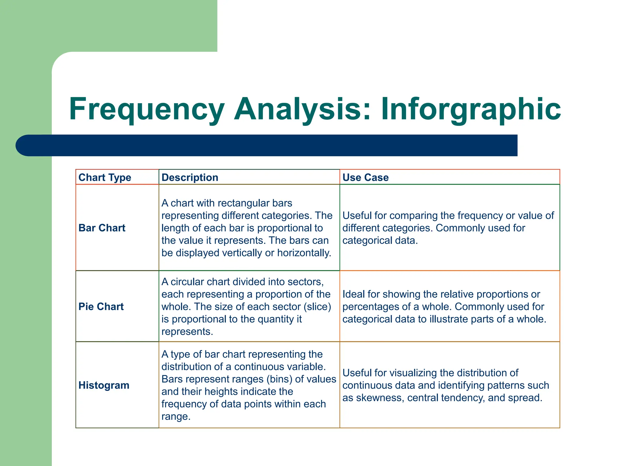 Frequency Analysis: Inforgraphic
Chart Type Description Use Case
Bar Chart
A chart with rectangular bars
representing different categories. The
length of each bar is proportional to
the value it represents. The bars can
be displayed vertically or horizontally.
Useful for comparing the frequency or value of
different categories. Commonly used for
categorical data.
Pie Chart
A circular chart divided into sectors,
each representing a proportion of the
whole. The size of each sector (slice)
is proportional to the quantity it
represents.
Ideal for showing the relative proportions or
percentages of a whole. Commonly used for
categorical data to illustrate parts of a whole.
Histogram
A type of bar chart representing the
distribution of a continuous variable.
Bars represent ranges (bins) of values
and their heights indicate the
frequency of data points within each
range.
Useful for visualizing the distribution of
continuous data and identifying patterns such
as skewness, central tendency, and spread.
 