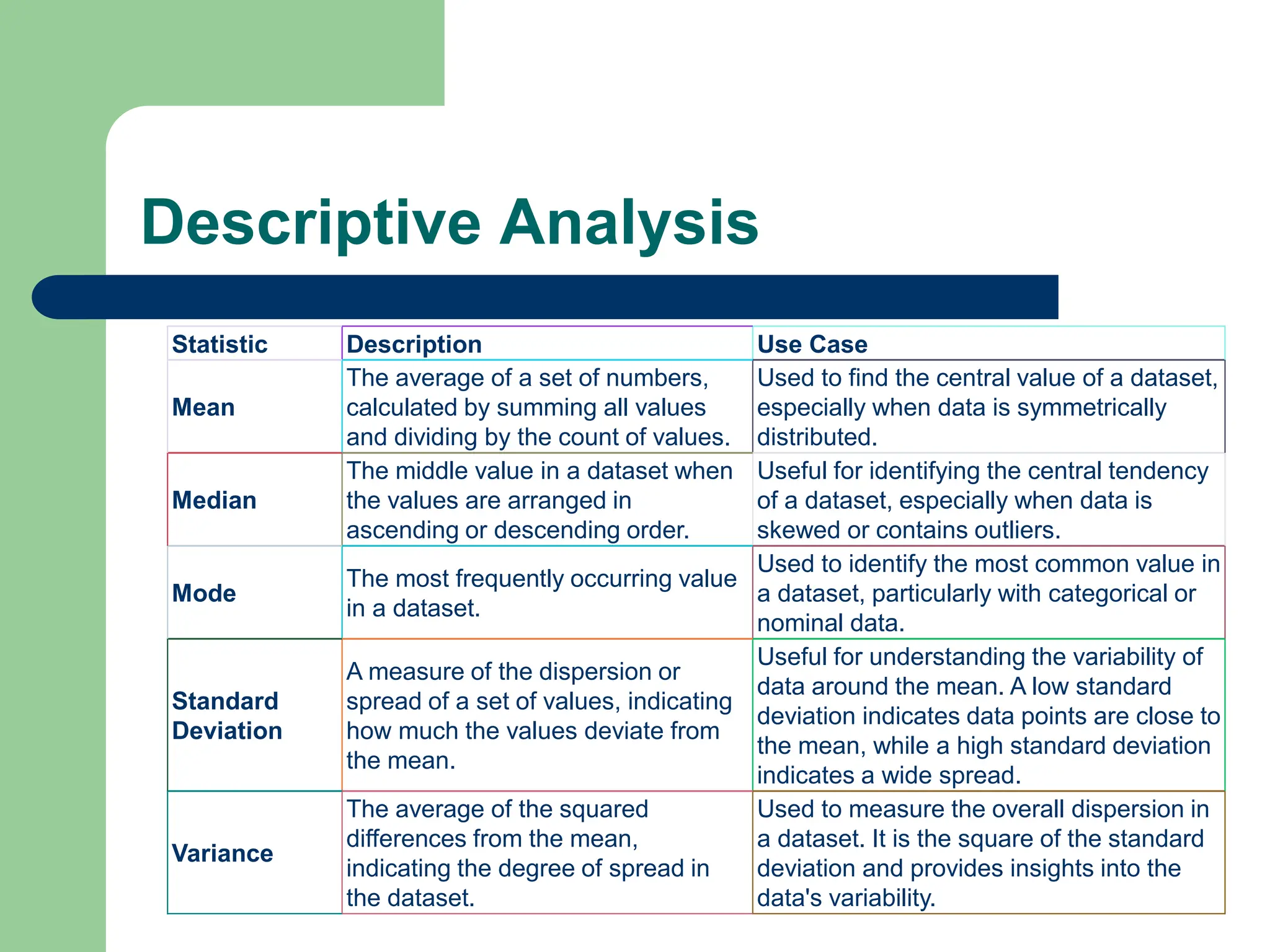 Descriptive Analysis
Statistic Description Use Case
Mean
The average of a set of numbers,
calculated by summing all values
and dividing by the count of values.
Used to find the central value of a dataset,
especially when data is symmetrically
distributed.
Median
The middle value in a dataset when
the values are arranged in
ascending or descending order.
Useful for identifying the central tendency
of a dataset, especially when data is
skewed or contains outliers.
Mode
The most frequently occurring value
in a dataset.
Used to identify the most common value in
a dataset, particularly with categorical or
nominal data.
Standard
Deviation
A measure of the dispersion or
spread of a set of values, indicating
how much the values deviate from
the mean.
Useful for understanding the variability of
data around the mean. A low standard
deviation indicates data points are close to
the mean, while a high standard deviation
indicates a wide spread.
Variance
The average of the squared
differences from the mean,
indicating the degree of spread in
the dataset.
Used to measure the overall dispersion in
a dataset. It is the square of the standard
deviation and provides insights into the
data's variability.
 
