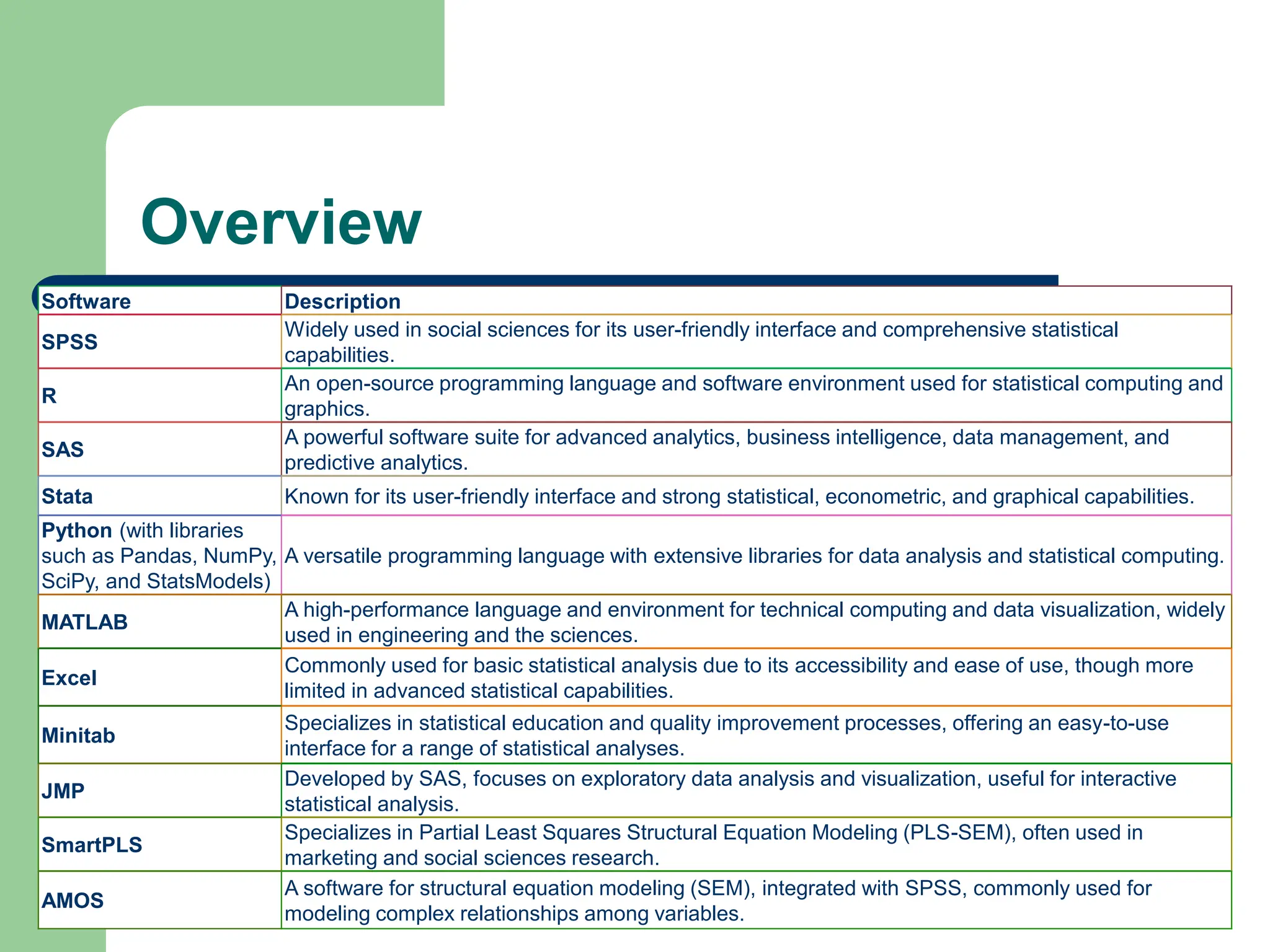 Overview
Software Description
SPSS
Widely used in social sciences for its user-friendly interface and comprehensive statistical
capabilities.
R
An open-source programming language and software environment used for statistical computing and
graphics.
SAS
A powerful software suite for advanced analytics, business intelligence, data management, and
predictive analytics.
Stata Known for its user-friendly interface and strong statistical, econometric, and graphical capabilities.
Python (with libraries
such as Pandas, NumPy,
SciPy, and StatsModels)
A versatile programming language with extensive libraries for data analysis and statistical computing.
MATLAB
A high-performance language and environment for technical computing and data visualization, widely
used in engineering and the sciences.
Excel
Commonly used for basic statistical analysis due to its accessibility and ease of use, though more
limited in advanced statistical capabilities.
Minitab
Specializes in statistical education and quality improvement processes, offering an easy-to-use
interface for a range of statistical analyses.
JMP
Developed by SAS, focuses on exploratory data analysis and visualization, useful for interactive
statistical analysis.
SmartPLS
Specializes in Partial Least Squares Structural Equation Modeling (PLS-SEM), often used in
marketing and social sciences research.
AMOS
A software for structural equation modeling (SEM), integrated with SPSS, commonly used for
modeling complex relationships among variables.
 