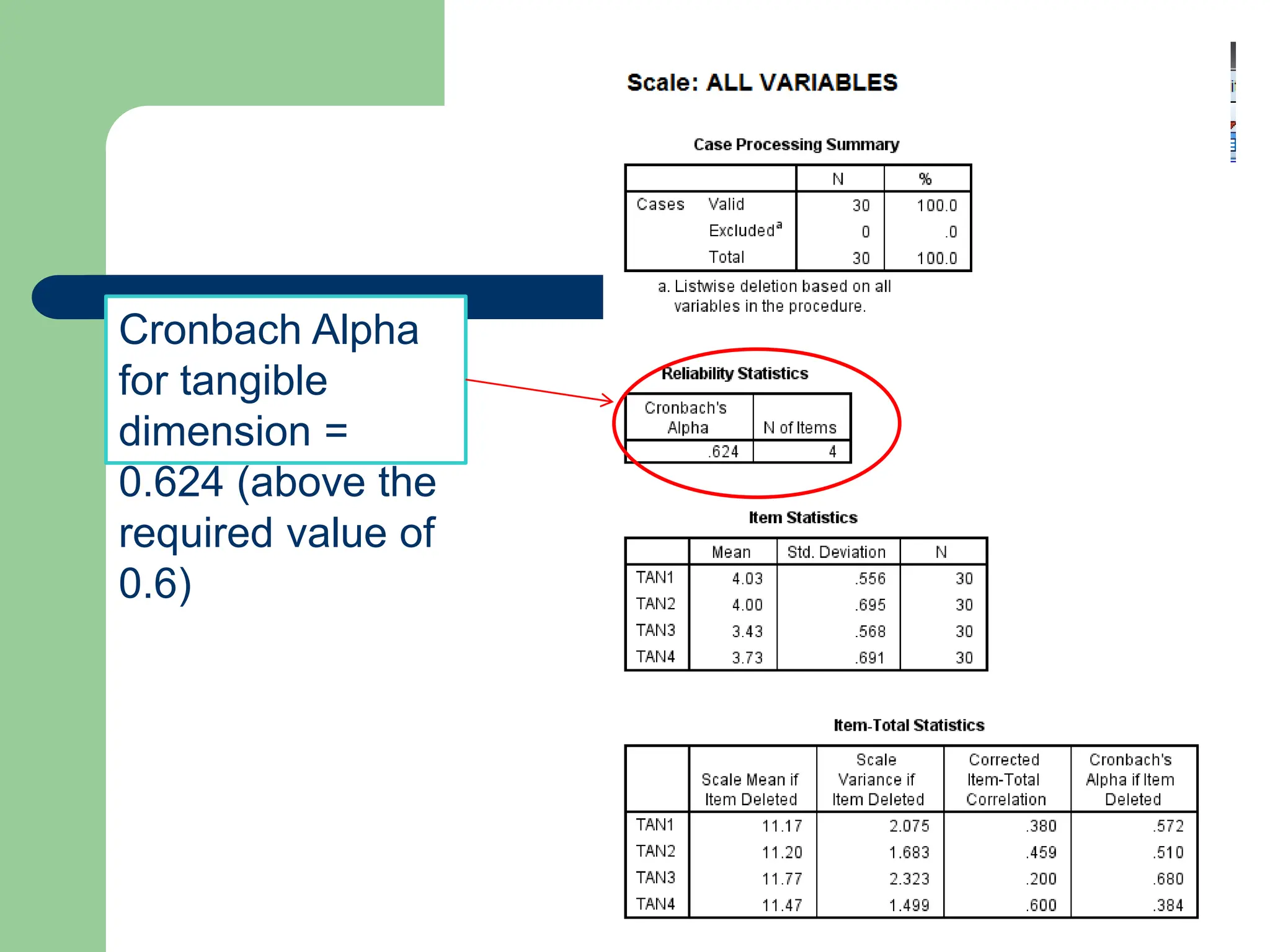 7
Cronbach Alpha
for tangible
dimension =
0.624 (above the
required value of
0.6)
 