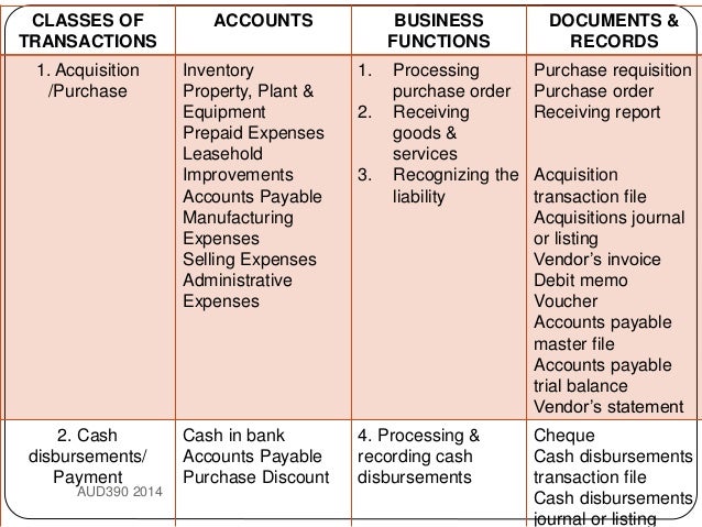 Topic 9 Audit Of Purchase And Payment Cycle Acc Payables