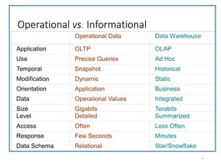 Operational vs. Informational
13
Operational Data Data Warehouse
Application OLTP OLAP
Use Precise Queries Ad Hoc
Temporal Snapshot Historical
Modification Dynamic Static
Orientation Application Business
Data Operational Values Integrated
Size Gigabits Terabits
Level Detailed Summarized
Access Often Less Often
Response Few Seconds Minutes
Data Schema Relational Star/Snowflake
 