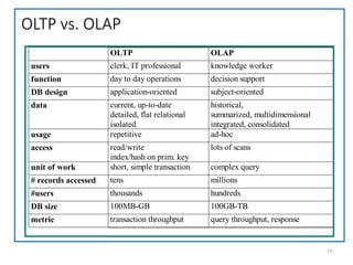 OLTP vs. OLAP
OLTP OLAP
users clerk, IT professional knowledge worker
function day to day operations decision support
DB design application-oriented subject-oriented
data current, up-to-date
detailed, flat relational
isolated
historical,
summarized, multidimensional
integrated, consolidated
usage repetitive ad-hoc
access read/write
index/hash on prim. key
lots of scans
unit of work short, simple transaction complex query
# records accessed tens millions
#users thousands hundreds
DB size 100MB-GB 100GB-TB
metric transaction throughput query throughput, response
14
 