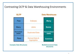 Contrasting OLTP & Data Warehousing Environments
15
Few Many
Many Some
Normalised
DBMS
Denormalised
DBMS
Rare Common
Indexes
Joins
Duplicated Data
Derived Data &
Aggregates
OLTP Data Warehouse
Complex Data Structures Multidimensional Data
structures
 
