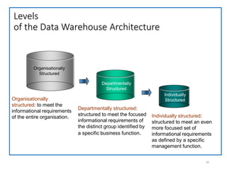 Levels
of the Data Warehouse Architecture
20
Organisationally
structured: to meet the
informational requirements
of the entire organisation.
Organisationally
Structured
Departmentally
Structured
Individually
Structured
Departmentally structured:
structured to meet the focused
informational requirements of
the distinct group identified by
a specific business function.
Individually structured:
structured to meet an even
more focused set of
informational requirements
as defined by a specific
management function.
 