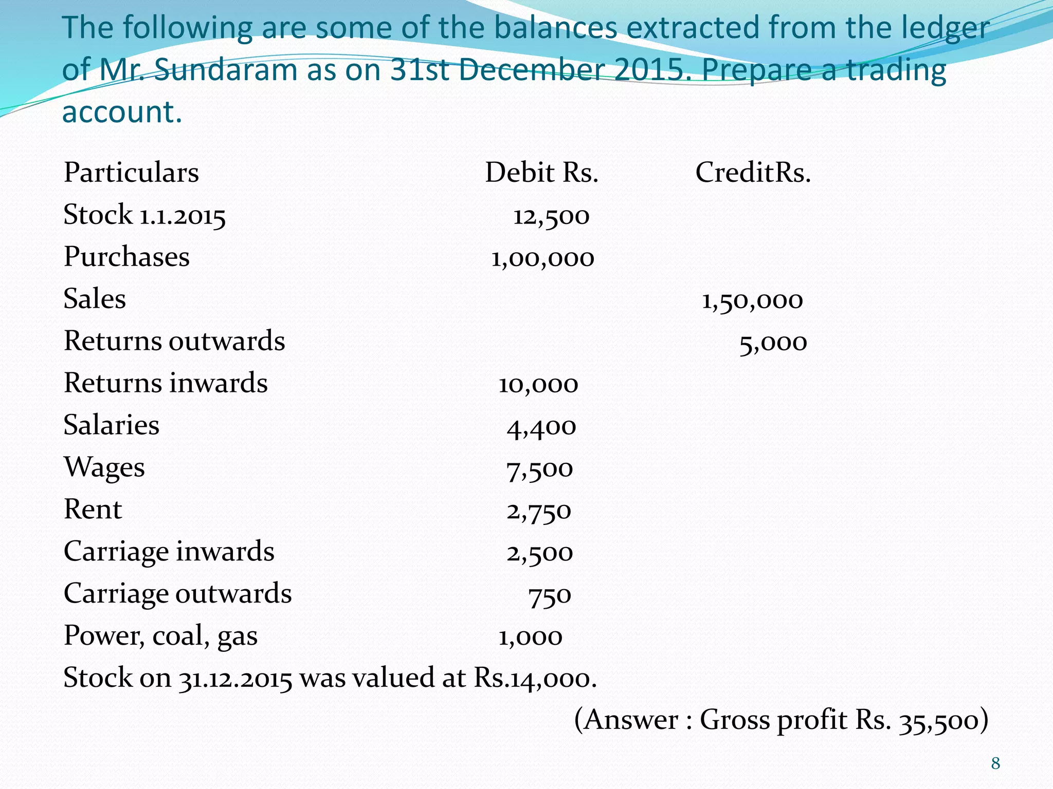 The following are some of the balances extracted from the ledger
of Mr. Sundaram as on 31st December 2015. Prepare a trading
account.
Particulars Debit Rs. CreditRs.
Stock 1.1.2015 12,500
Purchases 1,00,000
Sales 1,50,000
Returns outwards 5,000
Returns inwards 10,000
Salaries 4,400
Wages 7,500
Rent 2,750
Carriage inwards 2,500
Carriage outwards 750
Power, coal, gas 1,000
Stock on 31.12.2015 was valued at Rs.14,000.
(Answer : Gross profit Rs. 35,500)
8
 