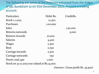 The following are some of the balances extracted from the ledger
of Mr. Sundaram as on 31st December 2015. Prepare a trading
account.
Particulars Debit Rs. CreditRs.
Stock 1.1.2015 12,500
Purchases 1,00,000
Sales 1,50,000
Returns outwards 5,000
Returns inwards 10,000
Salaries 4,400
Wages 7,500
Rent 2,750
Carriage inwards 2,500
Carriage outwards 750
Power, coal, gas 1,000
Stock on 31.12.2015 was valued at Rs.14,000.
(Answer : Gross profit Rs. 35,500)
8
 