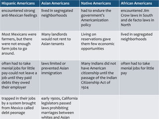 Hispanic Americans

Asian Americans

Native Americans

African Americans

encountered strong
anti-Mexican feelings

lived in segregated
neighborhoods

had to endure the
government’s
Americanization
policy

encountered Jim
Crow laws in South
and de facto laws in
North

Most Mexicans were
farmers, but there
were not enough
farm jobs to go
around.

Many landlords
would not rent to
Asian tenants

Living on
reservations gave
them few economic
opportunities

lived in segregated
neighborhoods

often had to take
menial jobs for little
pay-could not leave a
job until they paid
debts they owed
their employer

laws limited or
prevented Asian
immigration

Many Indians did not
have American
citizenship until the
passage of the Indian
Citizenship Act of
1924

often had to take
menial jobs for little
pay

trapped in their jobs
by a system brought
from Mexico called
debt peonage

early 1900s, California
legislators passed
laws prohibiting
marriages between
whites and Asian

 