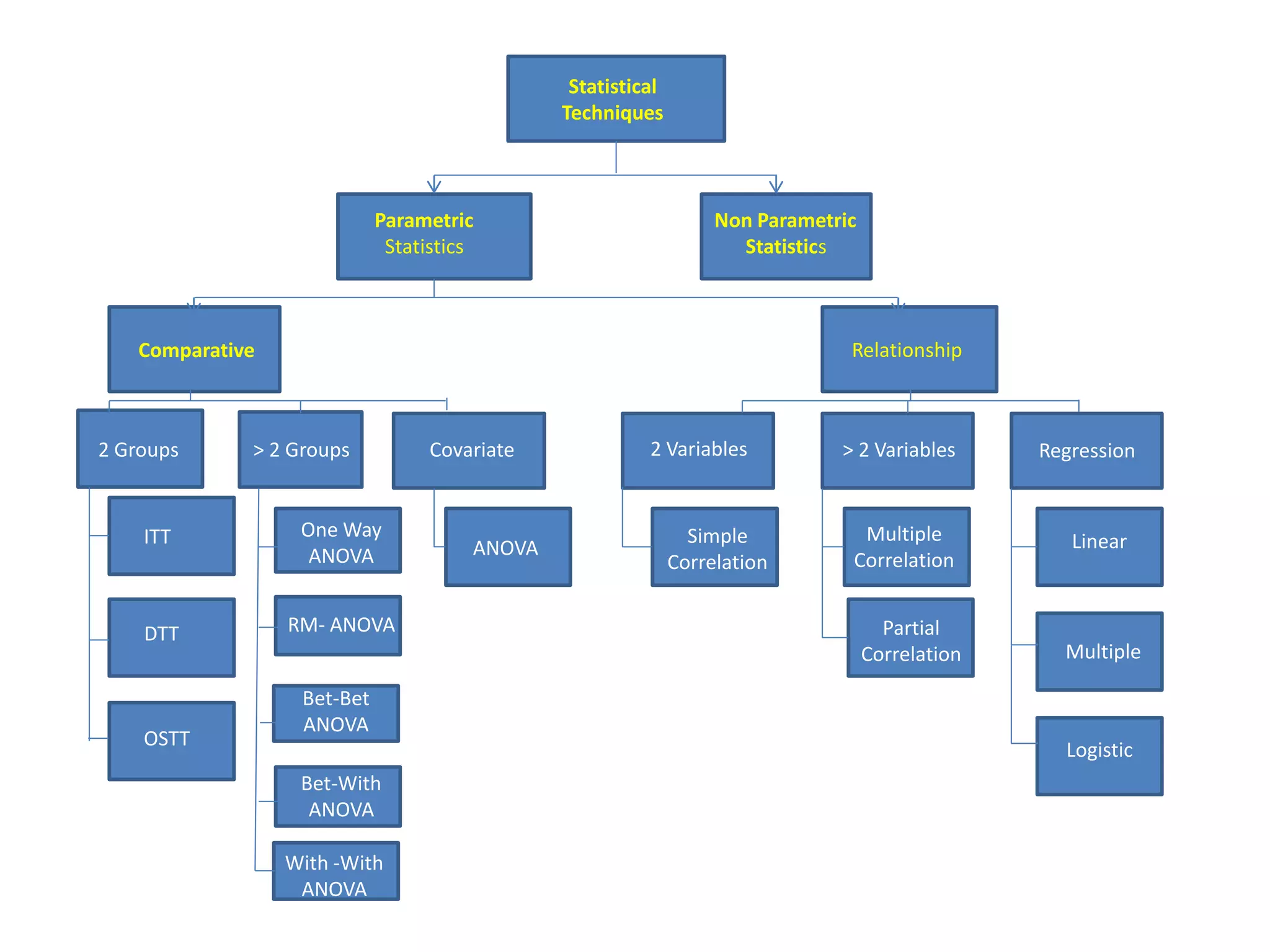 Statistical
Techniques
Parametric
Statistics
Non Parametric
Statistics
Comparative Relationship
2 Groups > 2 Groups Covariate 2 Variables > 2 Variables Regression
ITT
DTT
OSTT
One Way
ANOVA
RM- ANOVA
Bet-Bet
ANOVA
Bet-With
ANOVA
With -With
ANOVA
ANOVA
Simple
Correlation
Multiple
Correlation
Partial
Correlation
Linear
Multiple
Logistic
 