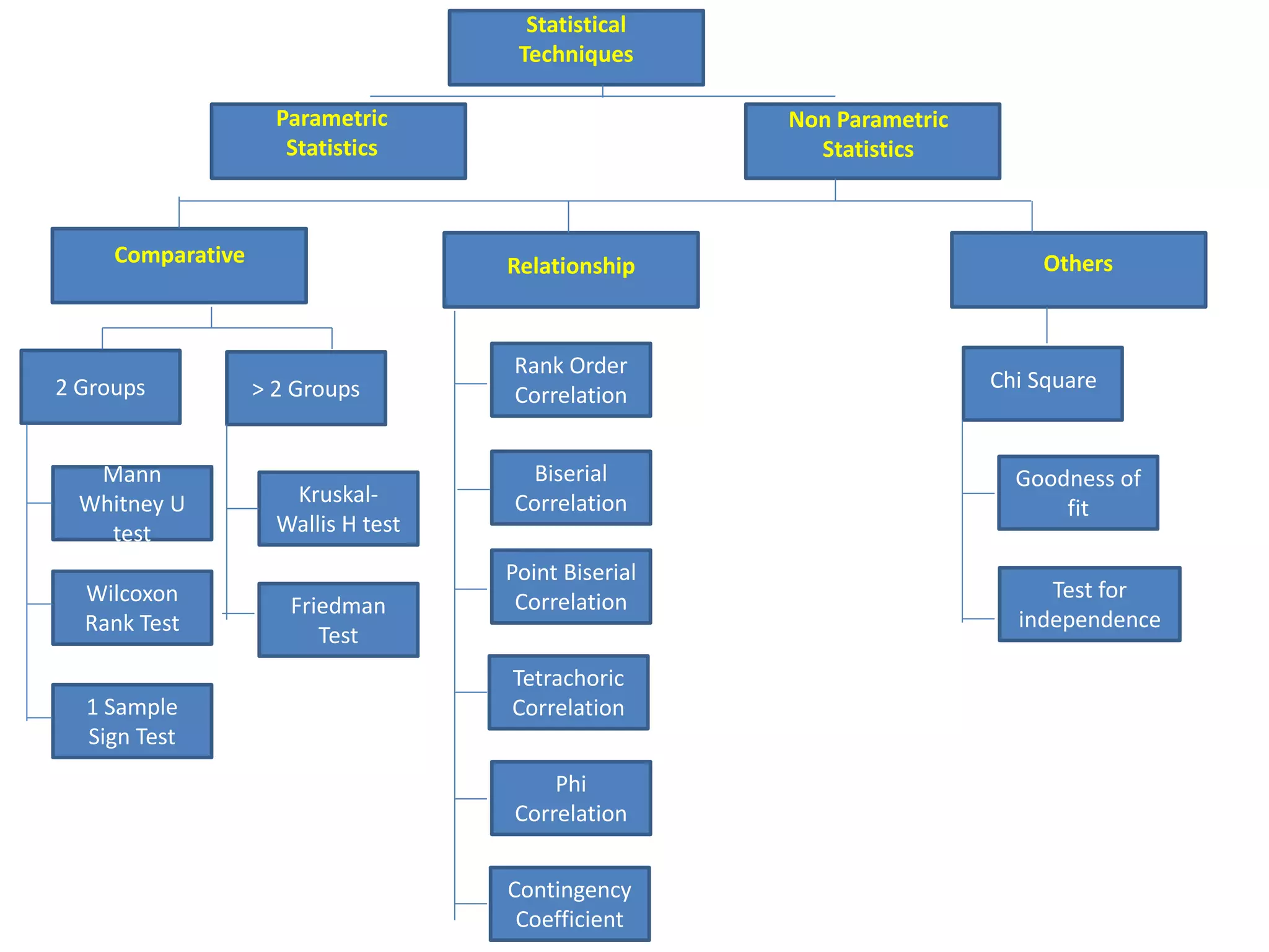 2 Groups > 2 Groups
Mann
Whitney U
test
Wilcoxon
Rank Test
1 Sample
Sign Test
Kruskal-
Wallis H test
Friedman
Test
Rank Order
Correlation
Contingency
Coefficient
Phi
Correlation
Tetrachoric
Correlation
Point Biserial
Correlation
Biserial
Correlation
Goodness of
fit
Test for
independence
Statistical
Techniques
Parametric
Statistics
Non Parametric
Statistics
Comparative Relationship Others
Chi Square
 