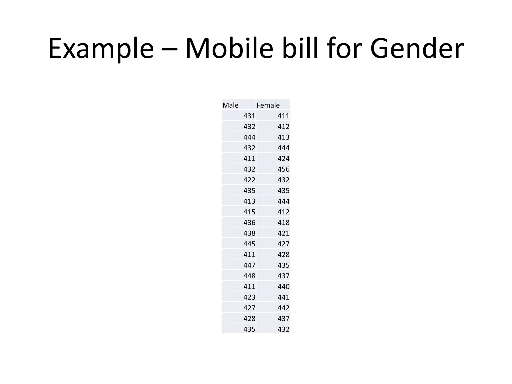 Example – Mobile bill for Gender
Male Female
431 411
432 412
444 413
432 444
411 424
432 456
422 432
435 435
413 444
415 412
436 418
438 421
445 427
411 428
447 435
448 437
411 440
423 441
427 442
428 437
435 432
 