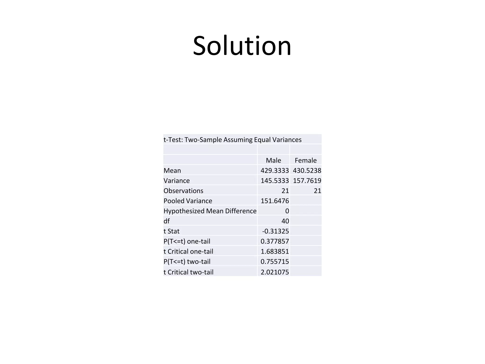 Solution
t-Test: Two-Sample Assuming Equal Variances
Male Female
Mean 429.3333 430.5238
Variance 145.5333 157.7619
Observations 21 21
Pooled Variance 151.6476
Hypothesized Mean Difference 0
df 40
t Stat -0.31325
P(T<=t) one-tail 0.377857
t Critical one-tail 1.683851
P(T<=t) two-tail 0.755715
t Critical two-tail 2.021075
 