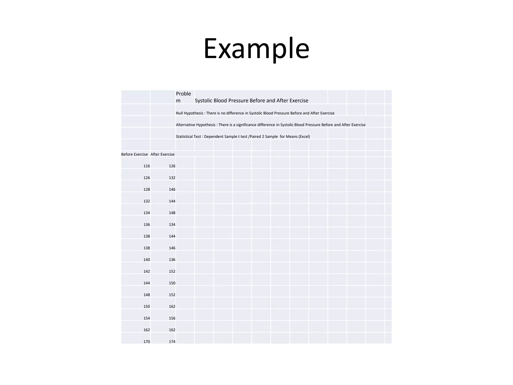 Example
Proble
m Systolic Blood Pressure Before and After Exercise
Null Hypothesis : There is no difference in Systolic Blood Pressure Before and After Exercise
Alternative Hypothesis : There is a significance difference in Systolic Blood Pressure Before and After Exercise
Statistical Test : Dependent Sample t test /Paired 2 Sample for Means (Excel)
Before Exercise After Exercise
116 126
126 132
128 146
132 144
134 148
136 134
138 144
138 146
140 136
142 152
144 150
148 152
150 162
154 156
162 162
170 174
 