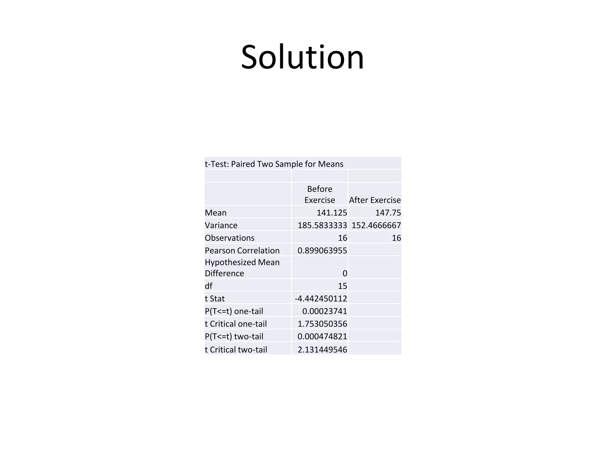 Solution
t-Test: Paired Two Sample for Means
Before
Exercise After Exercise
Mean 141.125 147.75
Variance 185.5833333 152.4666667
Observations 16 16
Pearson Correlation 0.899063955
Hypothesized Mean
Difference 0
df 15
t Stat -4.442450112
P(T<=t) one-tail 0.00023741
t Critical one-tail 1.753050356
P(T<=t) two-tail 0.000474821
t Critical two-tail 2.131449546
 