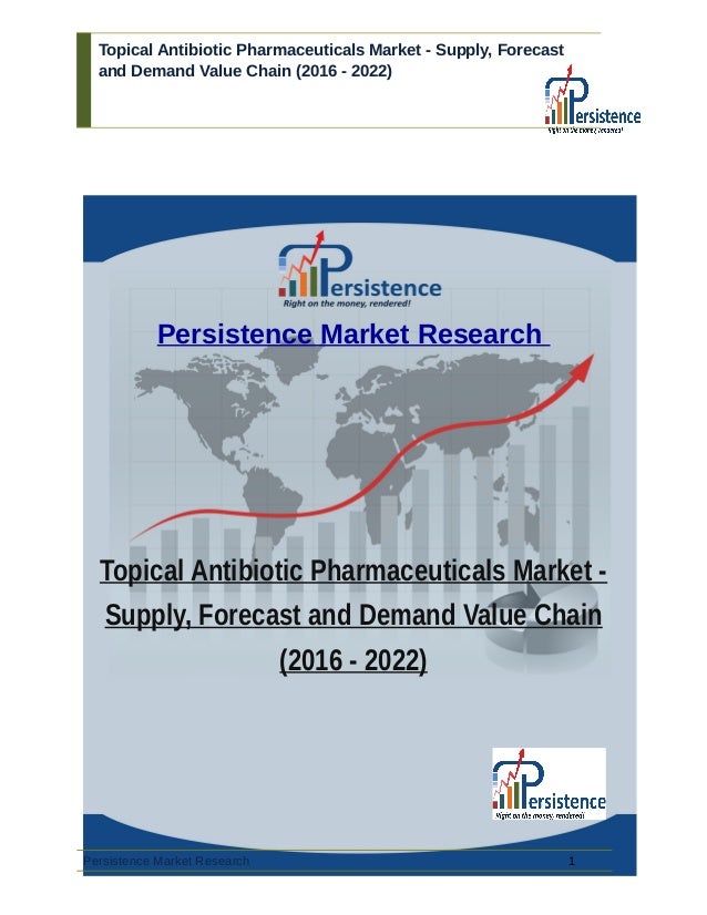 Topical Antibiotic Pharmaceuticals Market Supply, Forecast and Demand