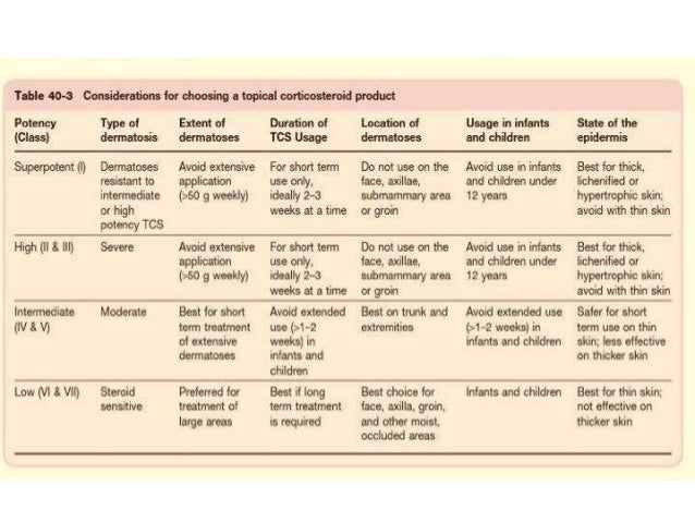 Corticosteroid Potency Chart