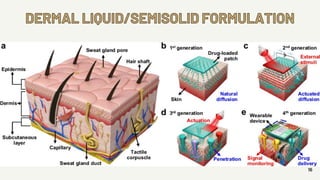 16
DERMAL LIQUID/SEMISOLID FORMULATION
 
