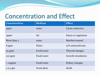 Concentration and Effect
Concentration Medium Effect
1ppm water Caries reduction
2ppm Air Injury to vegetation
More than 2 water Mottled enamel
8 ppm Water 10% osteosclerosis
50 ppm Food/water Thyroid changes
100 ppm Food/water Growth retardation
< 125ppm Food/water Kidney changes
2.5-5 gm Acute dose death
 