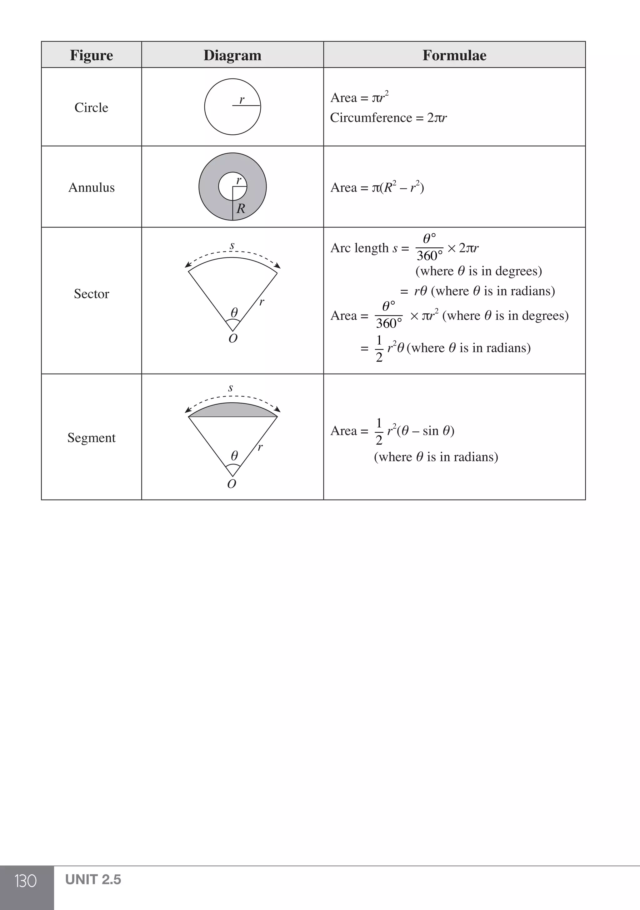 130 UNIT 2.5
Figure Diagram Formulae
Circle
r Area = πr2
Circumference = 2πr
Annulus
r
R
Area = π(R2
– r2
)
Sector
s
O
r
θ
Arc length s =
θ°
360°
× 2πr
		 (where θ is in degrees)	
= rθ (where θ is in radians)
Area =
θ°
360°
× πr2
(where θ is in degrees)
	 =
1
2
r2
θ(where θ is in radians)
Segment
θ
s
O
r
Area =
1
2
r2
(θ – sin θ)
(where θ is in radians)
 