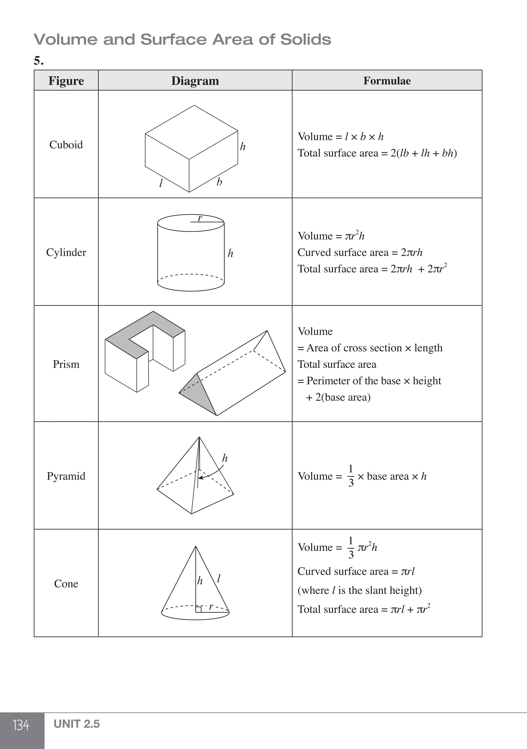 134 UNIT 2.5
Volume and Surface Area of Solids
5.
Figure Diagram Formulae
Cuboid h
bl
Volume = l × b × h
Total surface area = 2(lb + lh + bh)
Cylinder h
r
Volume = πr2
h
Curved surface area = 2πrh
Total surface area = 2πrh + 2πr2
Prism
Volume
= Area of cross section × length
Total surface area
= Perimeter of the base × height
+ 2(base area)
Pyramid
h
Volume =
1
3
× base area × h
Cone h l
r
Volume =
1
3
πr2
h
Curved surface area = πrl
(where l is the slant height)
Total surface area = πrl + πr2
 