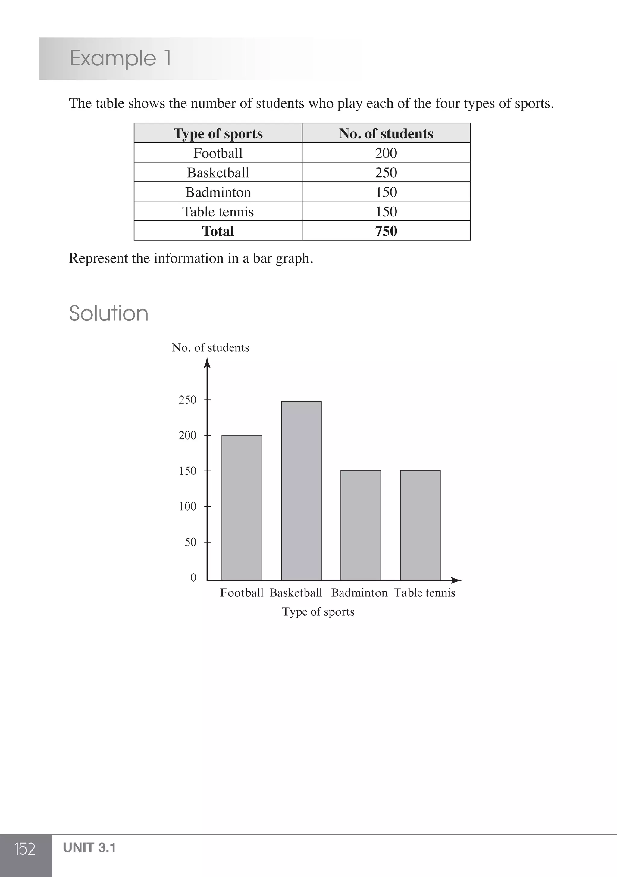 152 UNIT 3.1
	 Example 1
	 The table shows the number of students who play each of the four types of sports.
Type of sports No. of students
Football 200
Basketball 250
Badminton 150
Table tennis 150
Total 750
	 Represent the information in a bar graph.
	 Solution
	
	
250
200
150
100
50
0
Type of sports
No. of students
Table tennisBadmintonBasketballFootball
 