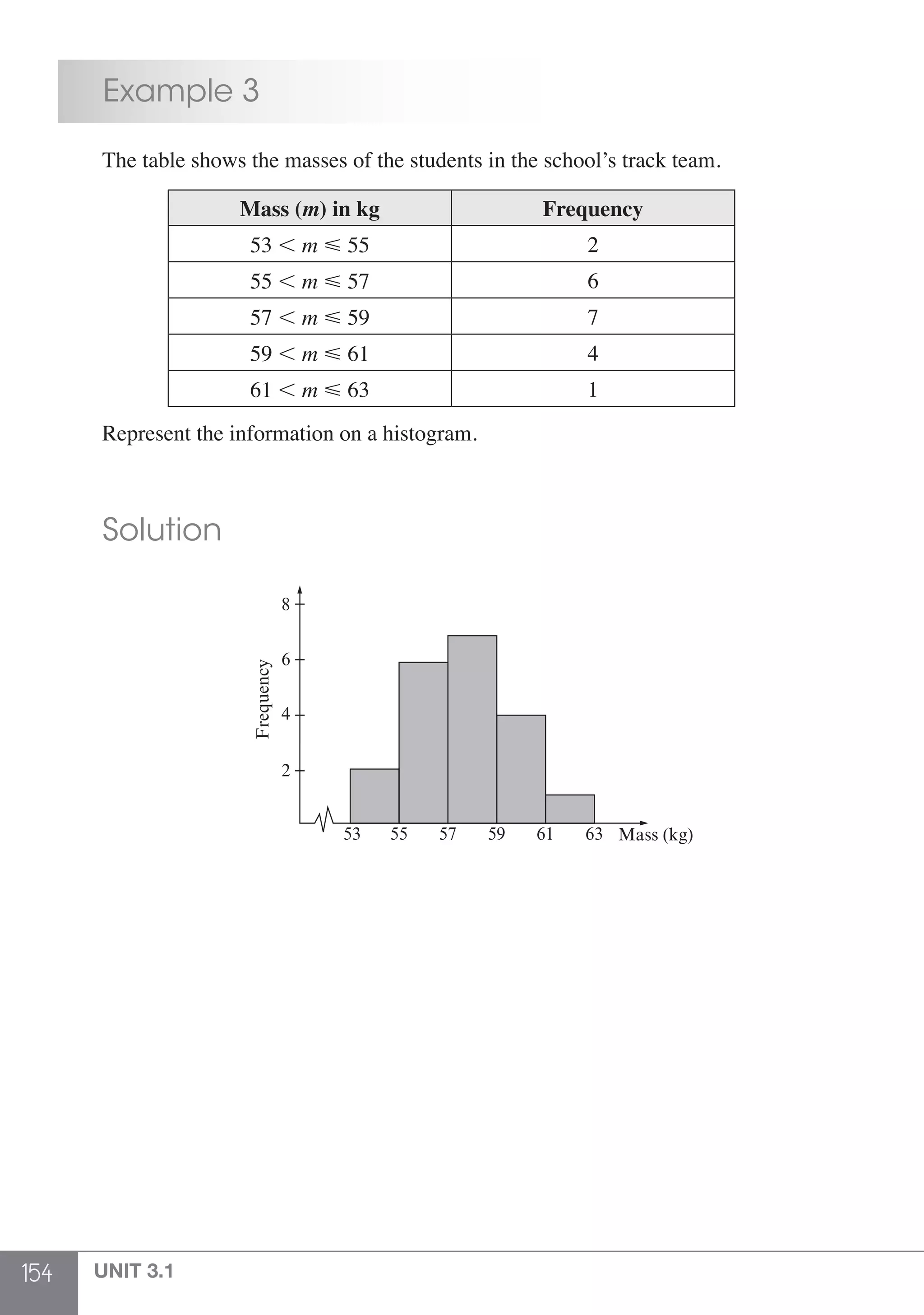 154 UNIT 3.1
	 Example 3
	 The table shows the masses of the students in the school’s track team.
Mass (m) in kg Frequency
53 , m  55 2
55 , m  57 6
57 , m  59 7
59 , m  61 4
61 , m  63 1
	 Represent the information on a histogram.
	 Solution
	
	
2
4
6
8
Frequency
53 55 57 59 61 63 Mass (kg)
 