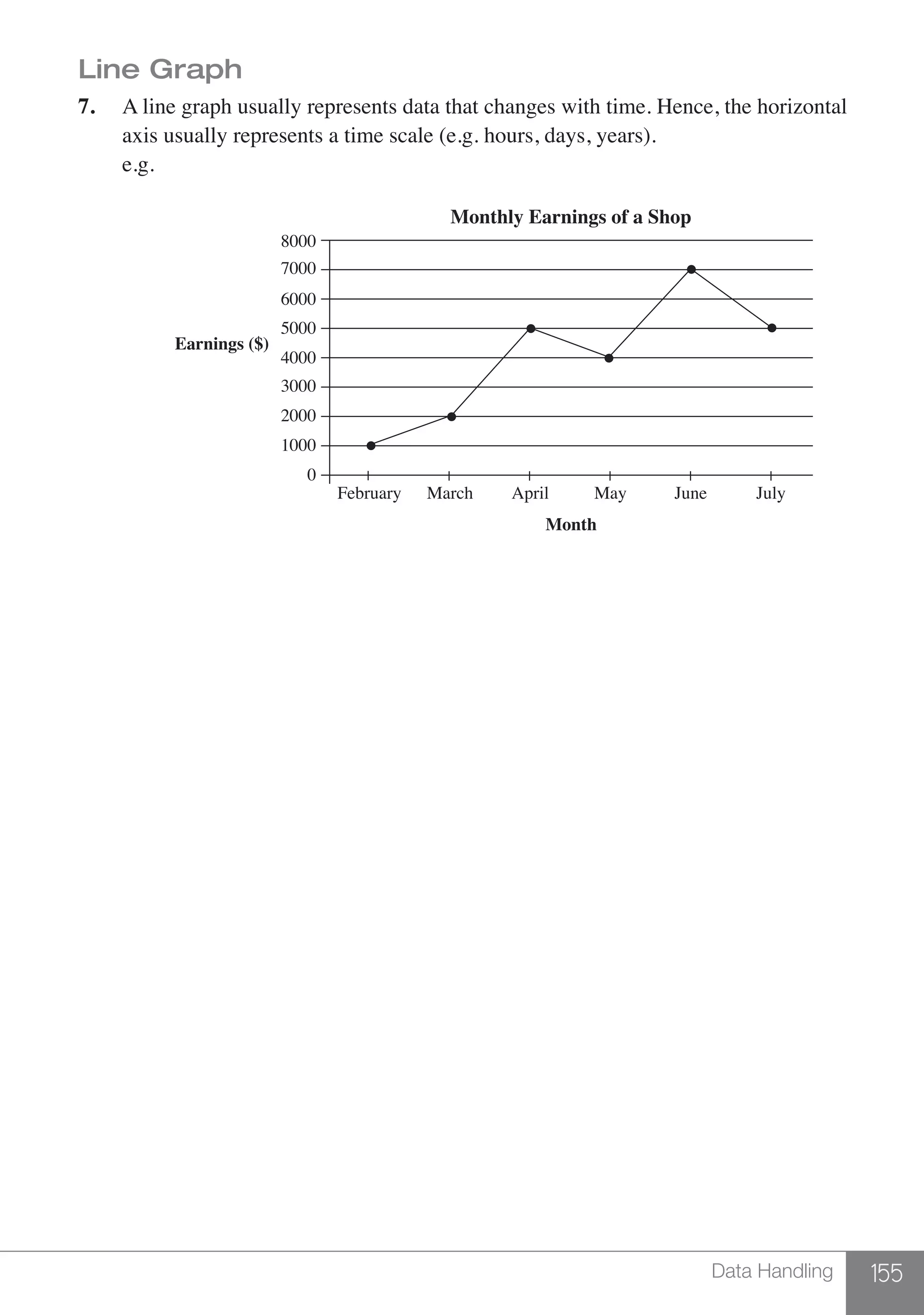 155Data Handling
Line Graph
7.	 A line graph usually represents data that changes with time. Hence, the horizontal
	 axis usually represents a time scale (e.g. hours, days, years).
	e.g.
	
8000
7000
6000
5000
4000
Earnings ($)
3000
2000
1000
0
February March April May
Month
Monthly Earnings of a Shop
June July
	
 