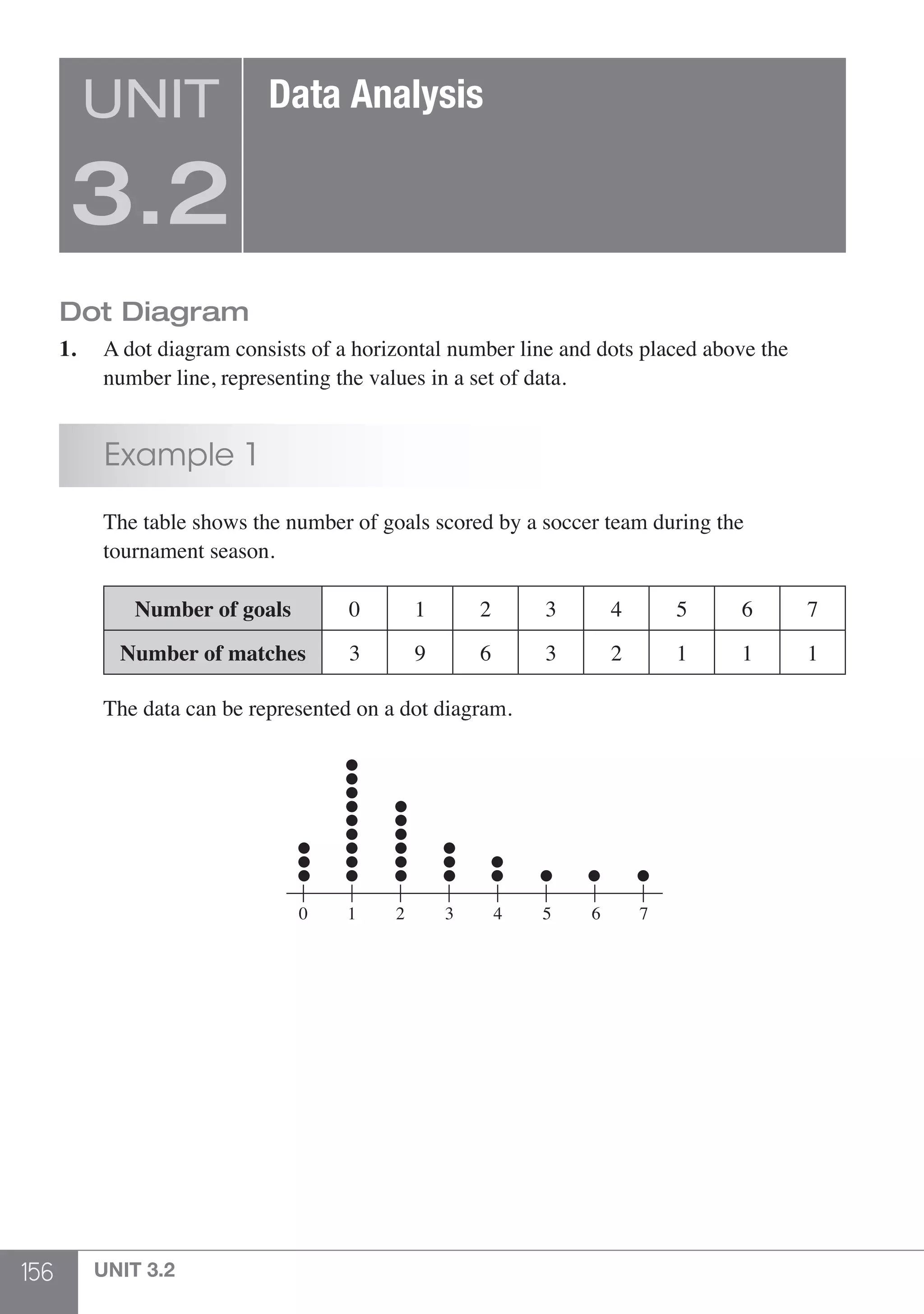 156 UNIT 3.2
Dot Diagram
1.	 A dot diagram consists of a horizontal number line and dots placed above the
	 number line, representing the values in a set of data.
	 Example 1
	 The table shows the number of goals scored by a soccer team during the
	 tournament season.
	
	
Number of goals 0 1 2 3 4 5 6 7
Number of matches 3 9 6 3 2 1 1 1
	 The data can be represented on a dot diagram.
	
0 1 2 3 4 5 6 7
UNIT
3.2
Data Analysis
 