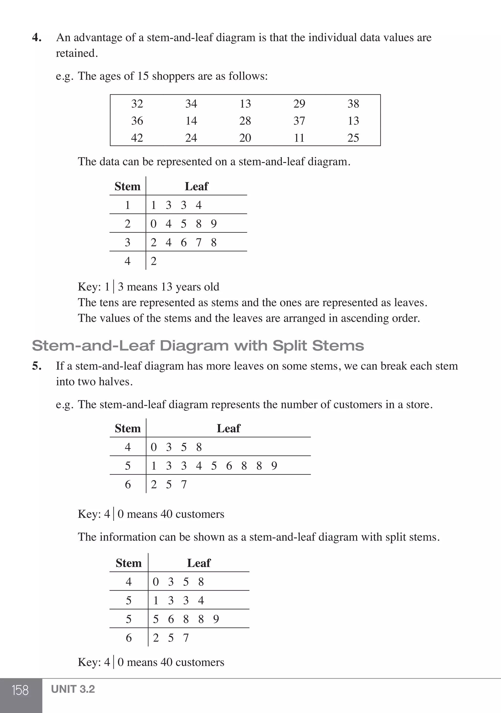 158 UNIT 3.2
4.	 An advantage of a stem-and-leaf diagram is that the individual data values are
	retained.
	 e.g.	The ages of 15 shoppers are as follows:
32 34 13 29 38
36 14 28 37 13
42 24 20 11 25
		 The data can be represented on a stem-and-leaf diagram.
			
Stem Leaf
1 1 3 3 4
2 0 4 5 8 9
3 2 4 6 7 8
4 2
		 Key: 1 3 means 13 years old
		 The tens are represented as stems and the ones are represented as leaves.
		 The values of the stems and the leaves are arranged in ascending order.
Stem-and-Leaf Diagram with Split Stems
5.	 If a stem-and-leaf diagram has more leaves on some stems, we can break each stem
	 into two halves.
	 e.g.	The stem-and-leaf diagram represents the number of customers in a store.
		
			
Stem Leaf
4 0 3 5 8
5 1 3 3 4 5 6 8 8 9
6 2 5 7
		 Key: 4 0 means 40 customers
		
		 The information can be shown as a stem-and-leaf diagram with split stems.
			
Stem Leaf
4 0 3 5 8
5 1 3 3 4
5 5 6 8 8 9
6 2 5 7
		 Key: 4 0 means 40 customers
 
