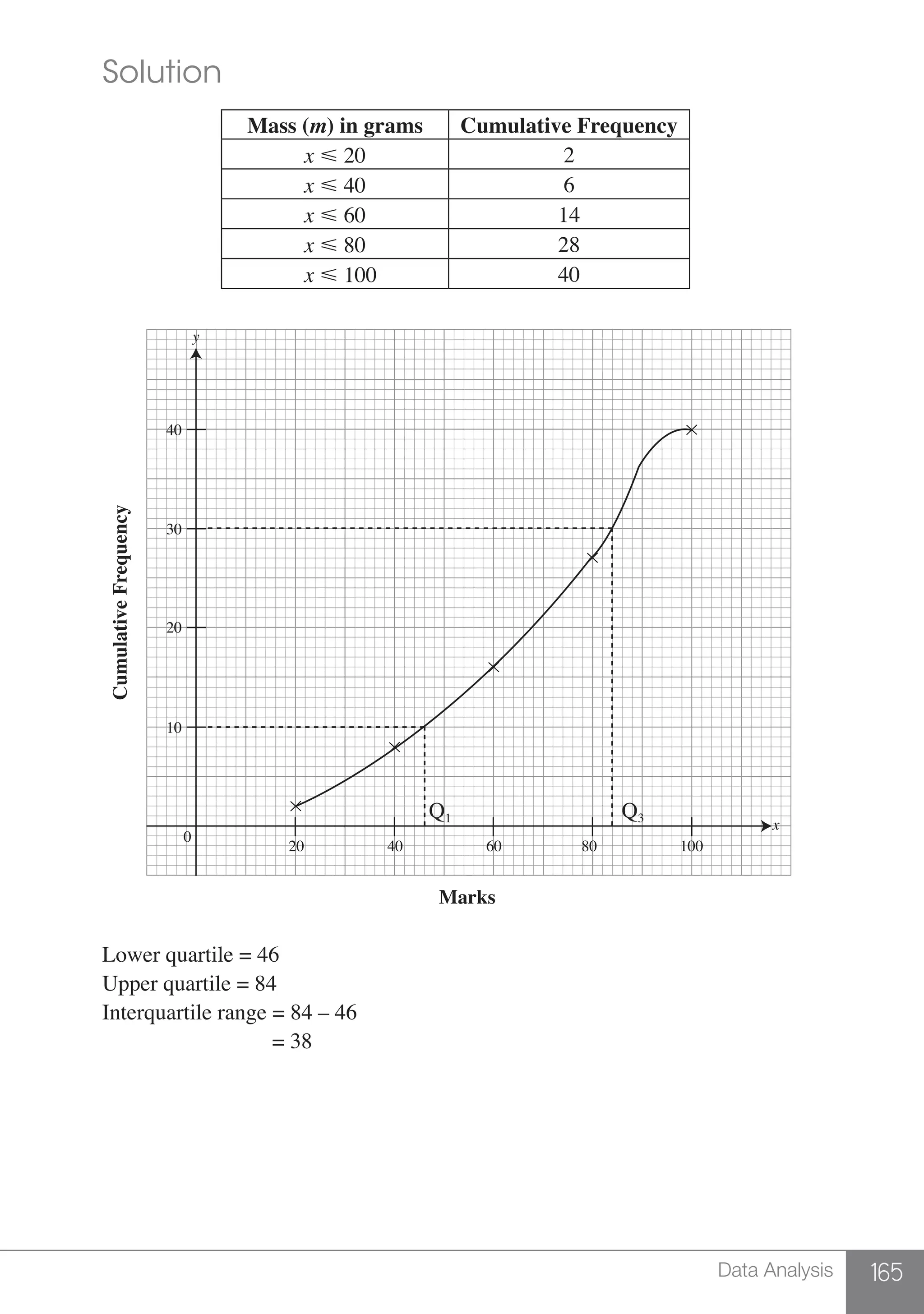 165Data Analysis
	 Solution
Mass (m) in grams Cumulative Frequency
x  20 2
x  40 6
x  60 14
x  80 28
x  100 40
10080604020
0
10
20
30
40
y
x
Marks
CumulativeFrequency
Q1 Q3
	 Lower quartile = 46
	 Upper quartile = 84
	 Interquartile range = 84 – 46
	 = 38
 
