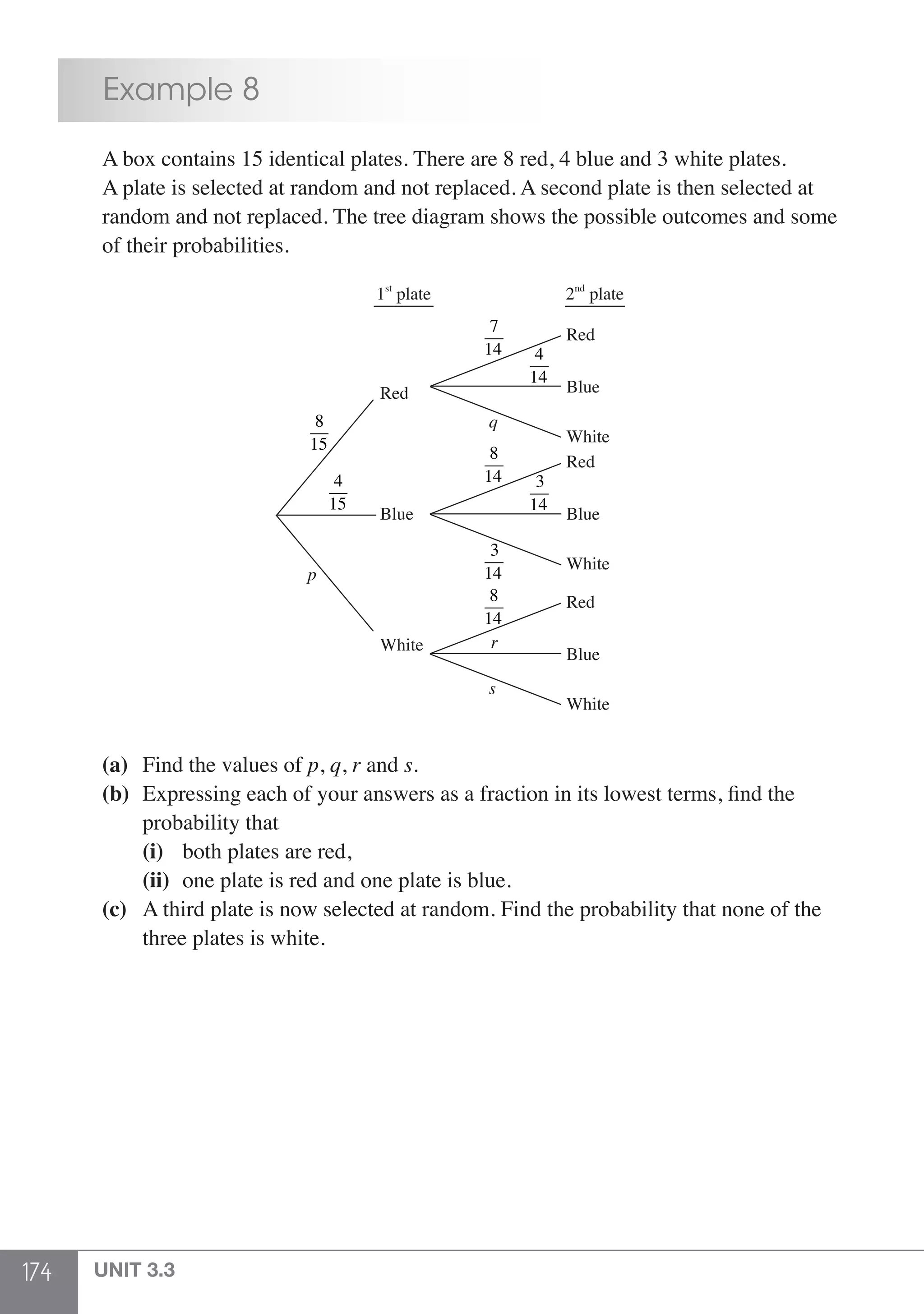 174 UNIT 3.3
	 Example 8
	 A box contains 15 identical plates. There are 8 red, 4 blue and 3 white plates.
	 A plate is selected at random and not replaced. A second plate is then selected at
	 random and not replaced. The tree diagram shows the possible outcomes and some
	 of their probabilities.
1st
plate 2nd
plate
Red
Red
Red
Red
White
White
White
White
Blue
BlueBlue
Blue
q
s
r
p
8
15
4
15
7
14
8
14
3
14
8
14
4
14
3
14
	 (a)	 Find the values of p, q, r and s.
	 (b)	 Expressing each of your answers as a fraction in its lowest terms, find the 	
		 probability that
		(i)	 both plates are red,
		(ii)	 one plate is red and one plate is blue.
	 (c)	 A third plate is now selected at random. Find the probability that none of the 	
		 three plates is white.
 