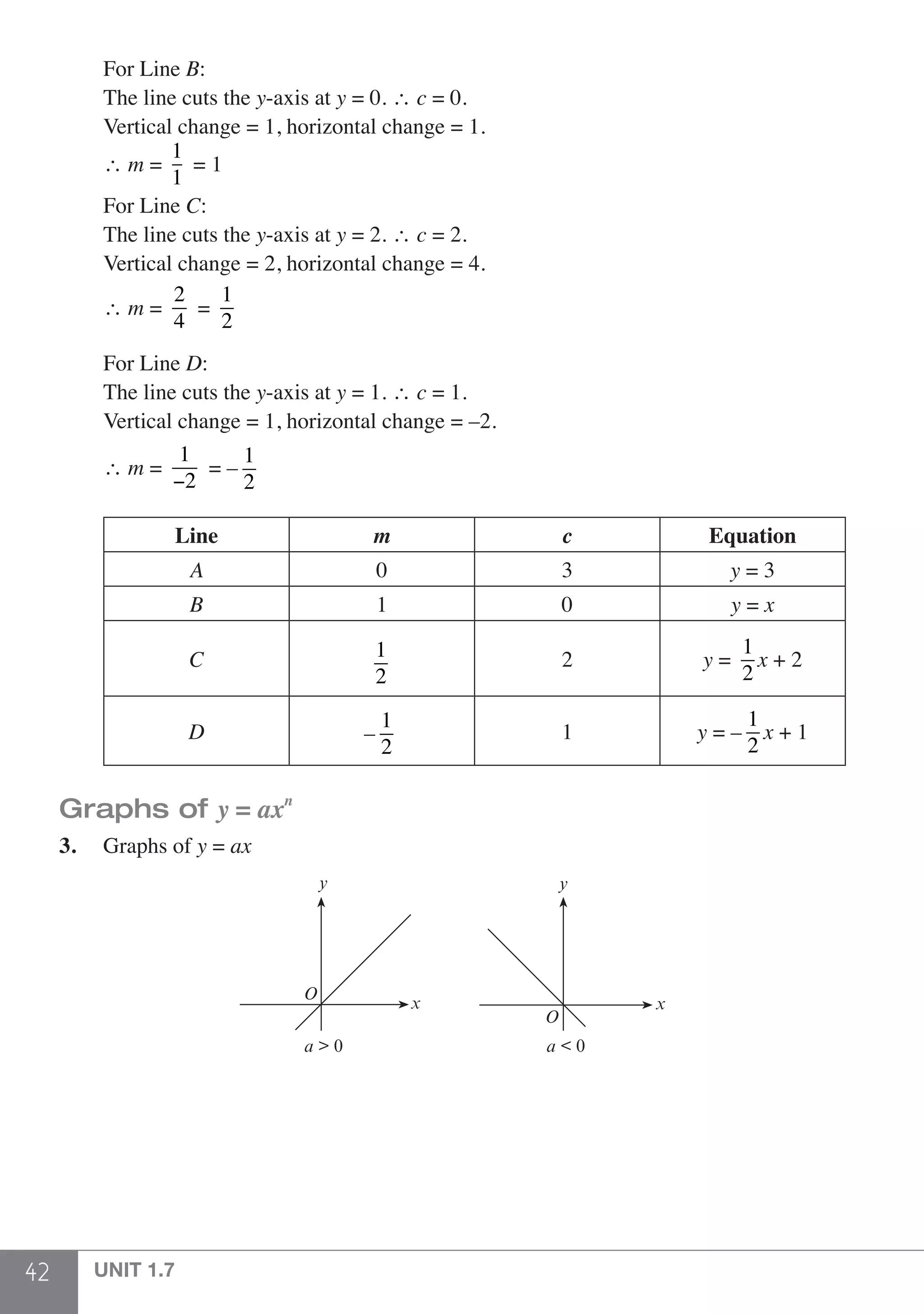 42 UNIT 1.7
	 For Line B:
	 The line cuts the y-axis at y = 0. ∴ c = 0.
	 Vertical change = 1, horizontal change = 1.
	 ∴ m =
1
1
= 1
	 For Line C:
	 The line cuts the y-axis at y = 2. ∴ c = 2.
	 Vertical change = 2, horizontal change = 4.
	 ∴ m =
2
4
=
1
2
	 For Line D:
	 The line cuts the y-axis at y = 1. ∴ c = 1.
	 Vertical change = 1, horizontal change = –2.
	 ∴ m =
1
−2
= –
1
2
	
	
Line m c Equation
A 0 3 y = 3
B 1 0 y = x
C 1
2
2 y =
1
2
x + 2
D –
1
2
1 y = –
1
2
x + 1
Graphs of y = axn
3.	 Graphs of y = ax
y
x
O
y
x
O
a < 0a > 0
 