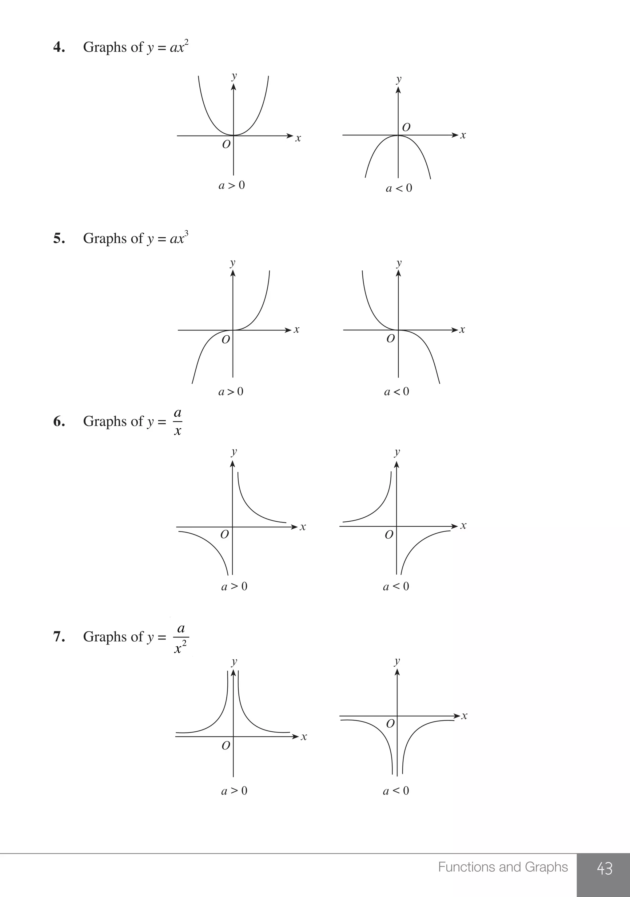 43Functions and Graphs
4.	 Graphs of y = ax2
y
x
O
y
x
O
a < 0a > 0
5.	 Graphs of y = ax3
a < 0a > 0
y
x
O
y
x
O
6.	 Graphs of y =
a
x
a < 0a > 0
y
x
O
x
O
y
7.	 Graphs of y =
a
x2
a < 0a > 0
y
x
O
y
x
O
 