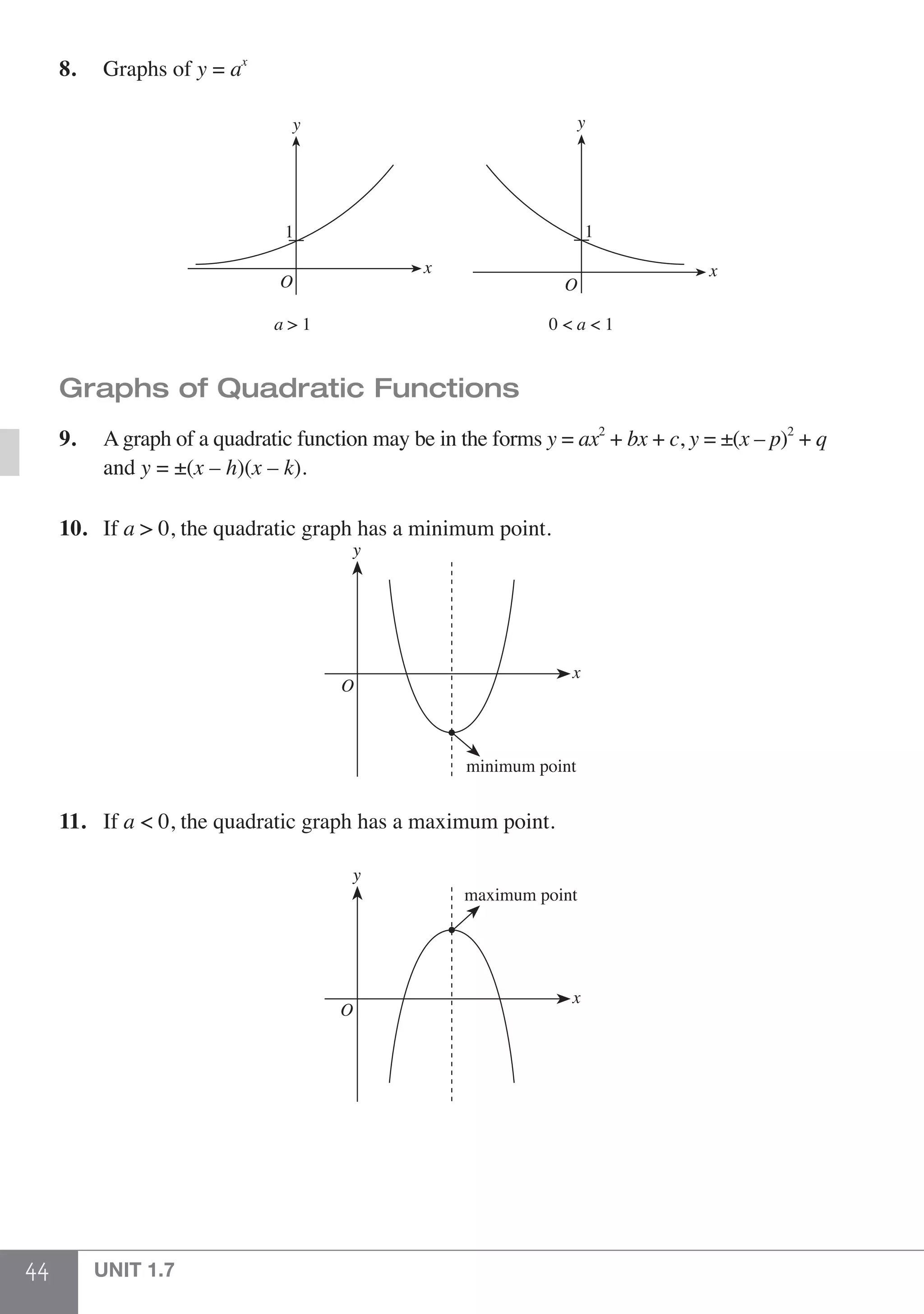 44 UNIT 1.7
8.	 Graphs of y = ax
0 < a < 1a > 1
y
x
1
O
y
x
O
1
Graphs of Quadratic Functions
9.	 A graph of a quadratic function may be in the forms y = ax2
+ bx + c, y = ±(x – p)2
+ q
	and y = ±(x – h)(x – k).
10.	If a > 0, the quadratic graph has a minimum point.
yy
O
x
minimum point
11.	If a < 0, the quadratic graph has a maximum point.
yy
x
maximum point
O
 