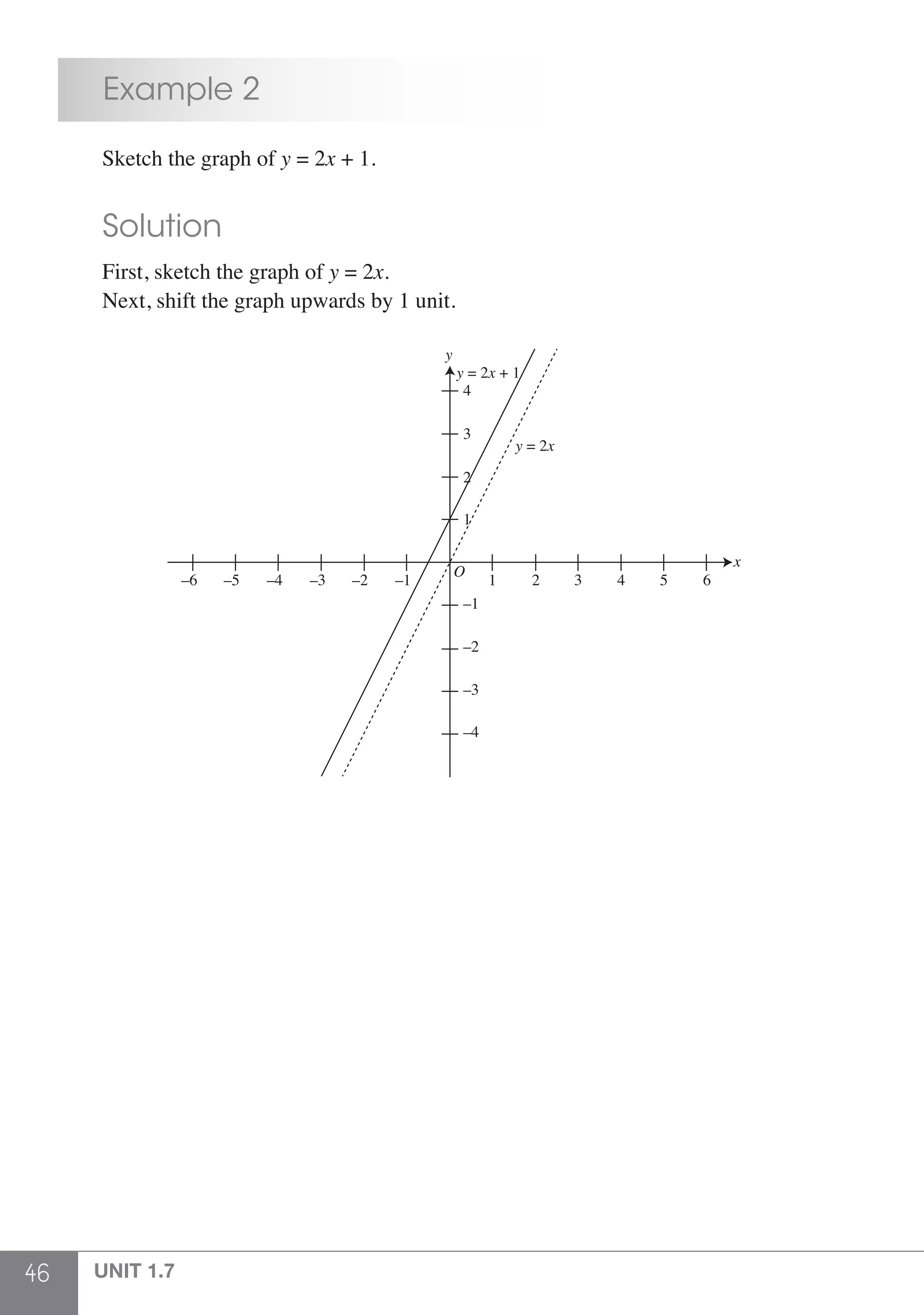 46 UNIT 1.7
	 Example 2
	 Sketch the graph of y = 2x + 1.
	 Solution
	 First, sketch the graph of y = 2x.
	 Next, shift the graph upwards by 1 unit.
y = 2x
y = 2x + 1
y
x
–1 1 2
1
O
2
–1
–2
–3
–4
3
4
3 4 5 6–2–3–4–5–6
 