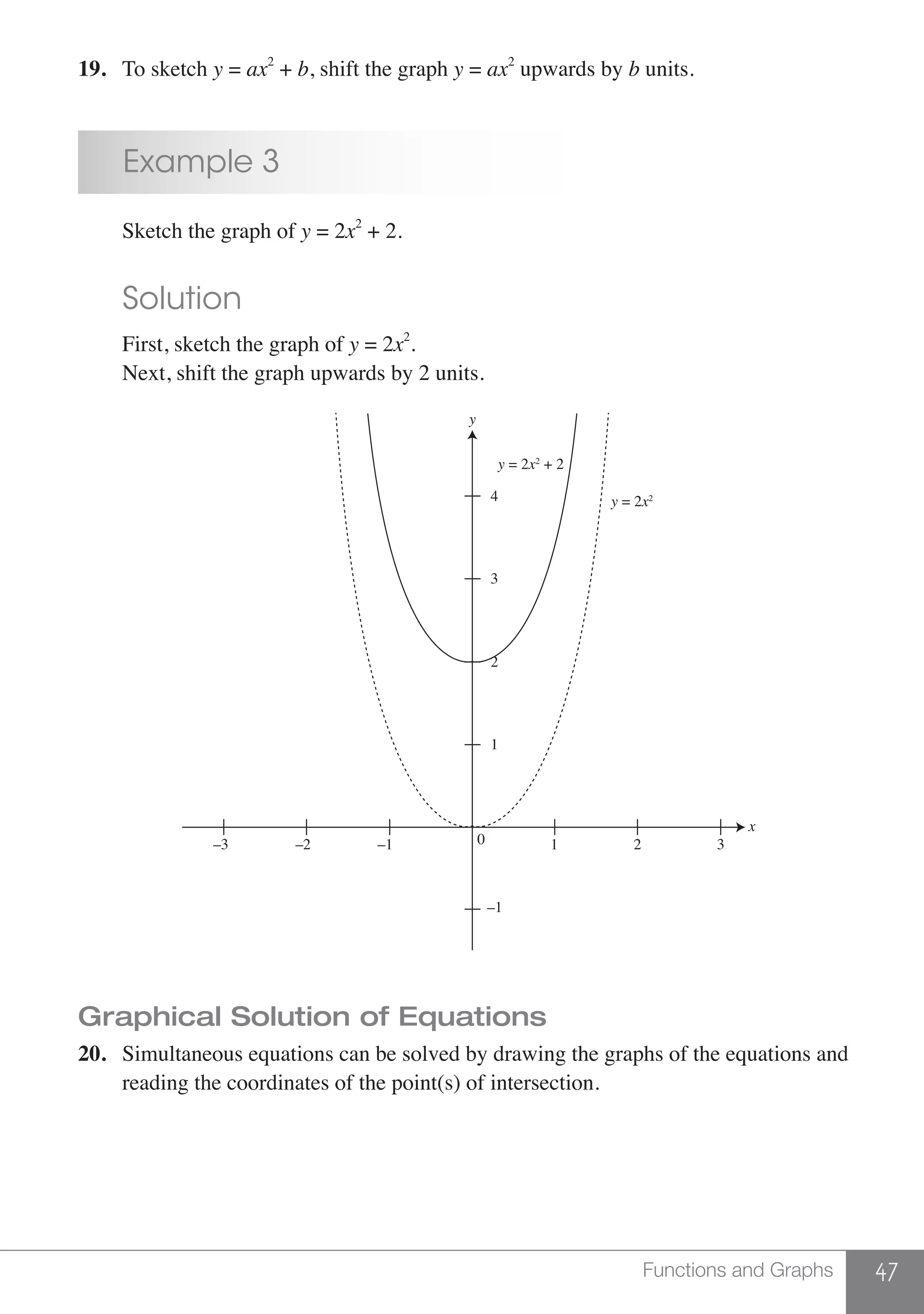 47Functions and Graphs
19.	 To sketch y = ax2
+ b, shift the graph y = ax2
upwards by b units.
	 Example 3
	 Sketch the graph of y = 2x2
+ 2.
	 Solution
	 First, sketch the graph of y = 2x2
.
	 Next, shift the graph upwards by 2 units.
	
y
x
–1
–1
–2 1 2
1
0
2
3
y = 2x2
+ 2
y = 2x24
3–3
Graphical Solution of Equations
20.	 Simultaneous equations can be solved by drawing the graphs of the equations and
	 reading the coordinates of the point(s) of intersection.
 