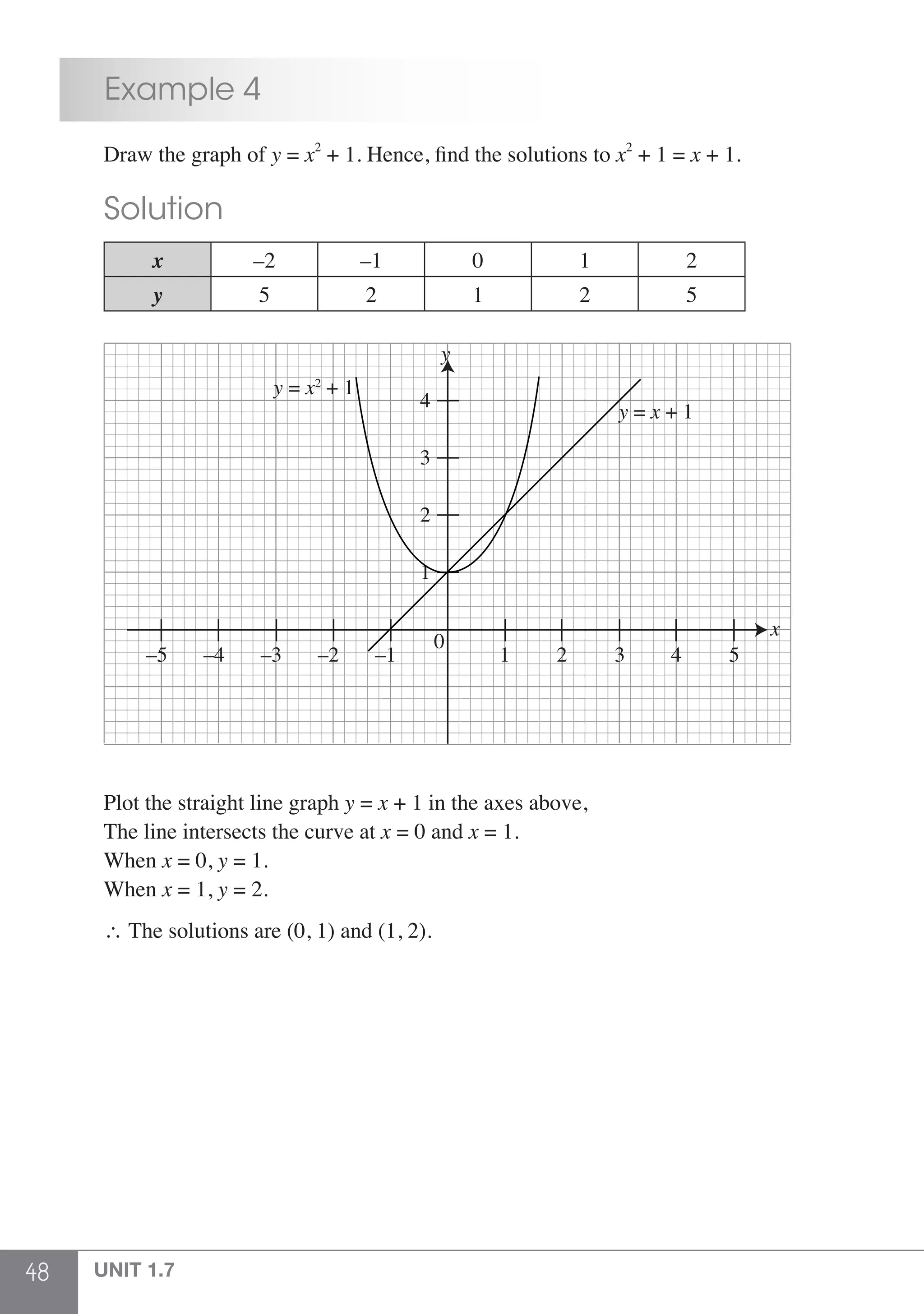 48 UNIT 1.7
	 Example 4
	 Draw the graph of y = x2
+ 1. Hence, find the solutions to x2
+ 1 = x + 1.
	 Solution
	 x –2 –1 0 1 2
y 5 2 1 2 5
	
y = x2
+ 1
y = x + 1
y
x
4
3
2
–1–2 1
0
2 3 4 5–3–4–5
1
	 Plot the straight line graph y = x + 1 in the axes above,
	 The line intersects the curve at x = 0 and x = 1.
	When x = 0, y = 1.
	When x = 1, y = 2.
	 ∴ The solutions are (0, 1) and (1, 2).
 