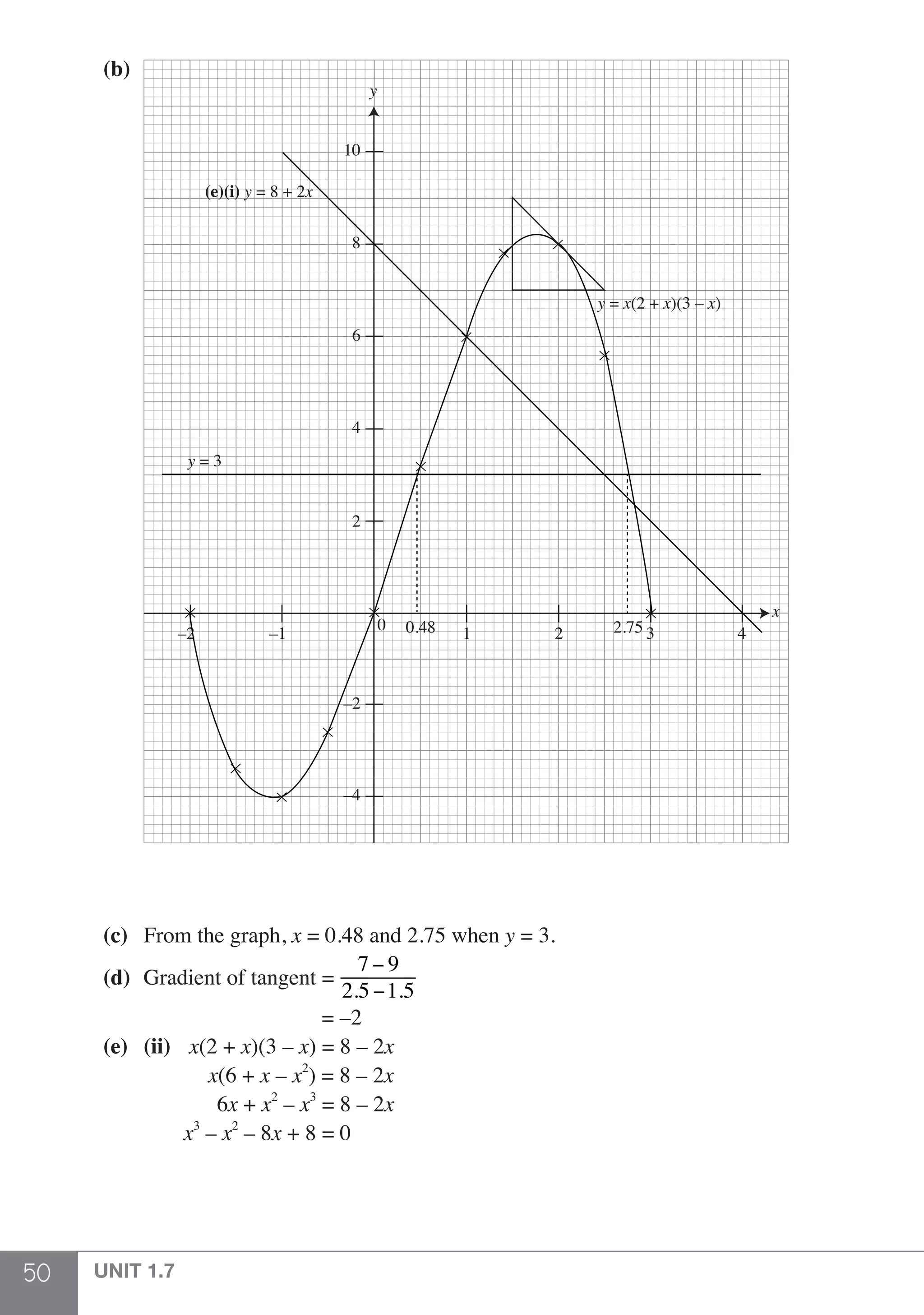 50 UNIT 1.7
	 (b)	
		
y
x
–4
–2
–1 1 2 3 4
0
–2
2
4
6
8
10
(e)(i) y = 8 + 2x
y = x(2 + x)(3 – x)
y = 3
0.48 2.75
	 (c)	 From the graph, x = 0.48 and 2.75 when y = 3.
	 (d)	 Gradient of tangent =
7 − 9
2.5 −1.5
		 = –2
	 (e)	(ii)	 x(2 + x)(3 – x) = 8 – 2x
			 x(6 + x – x2
) = 8 – 2x
			 6x + x2
– x3
= 8 – 2x
			x3
– x2
– 8x + 8 = 0
 