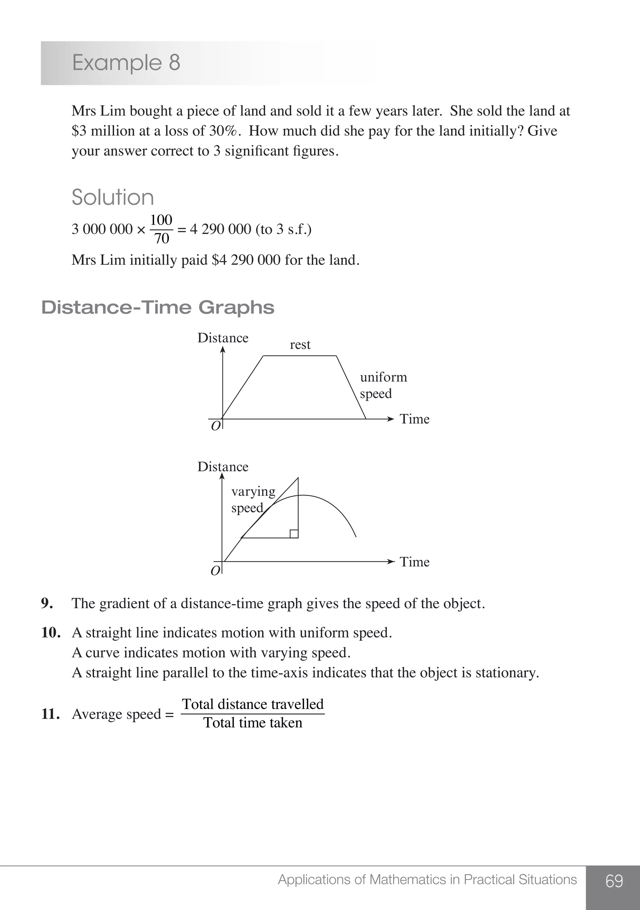 69Applications of Mathematics in Practical Situations
	 Example 8
	 Mrs Lim bought a piece of land and sold it a few years later. She sold the land at
	 $3 million at a loss of 30%. How much did she pay for the land initially? Give 	
	 your answer correct to 3 significant figures.
	 Solution
	 3 000 000 ×
100
70
= 4 290 000 (to 3 s.f.)
	Mrs Lim initially paid $4 290 000 for the land.
Distance-Time Graphs
rest
uniform
speed
Time
Time
Distance
O
Distance
O
varying
speed
9.	 The gradient of a distance-time graph gives the speed of the object.
10.	 A straight line indicates motion with uniform speed.
	 A curve indicates motion with varying speed.
	 A straight line parallel to the time-axis indicates that the object is stationary.
11.	 Average speed =
Total distance travelled
Total time taken
 
