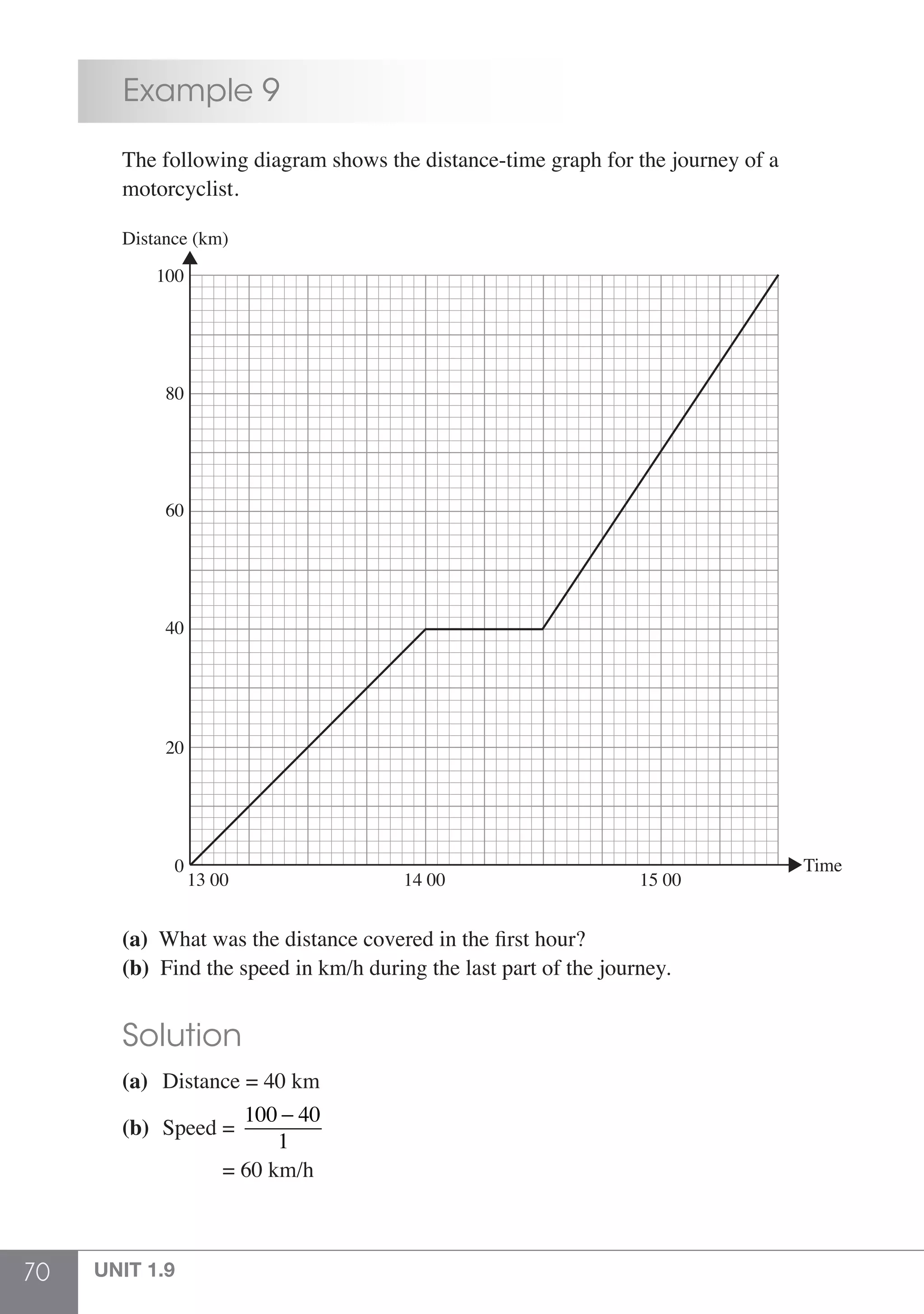 70 UNIT 1.9
	 Example 9
	 The following diagram shows the distance-time graph for the journey of a 		
	motorcyclist.
	
Distance (km)
100
80
60
40
20
13 00 14 00 15 00
Time0
	 (a)  What was the distance covered in the first hour?
	 (b) Find the speed in km/h during the last part of the journey.
	 Solution
	 (a)	 Distance = 40 km
	 (b)	 Speed =
100 − 40
1
			 = 60 km/h
 