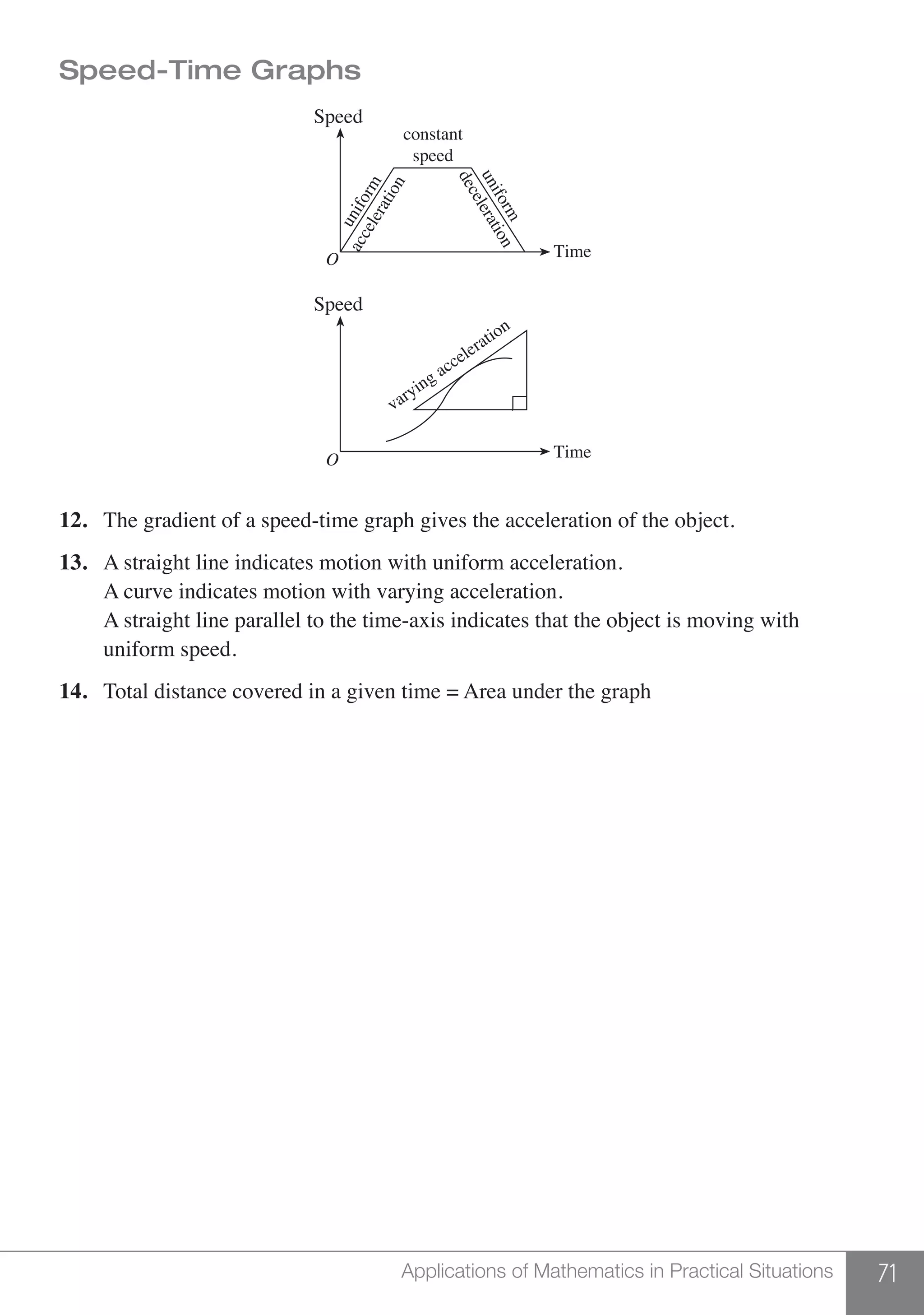 71Applications of Mathematics in Practical Situations
Speed-Time Graphs
uniform
deceleration
uniform
acceleration
constant
speed
varying acceleration
Speed
Speed
TimeO
O Time
12.	 The gradient of a speed-time graph gives the acceleration of the object.
13.	 A straight line indicates motion with uniform acceleration.
	 A curve indicates motion with varying acceleration.
	 A straight line parallel to the time-axis indicates that the object is moving with
	 uniform speed.
14.	 Total distance covered in a given time = Area under the graph
 