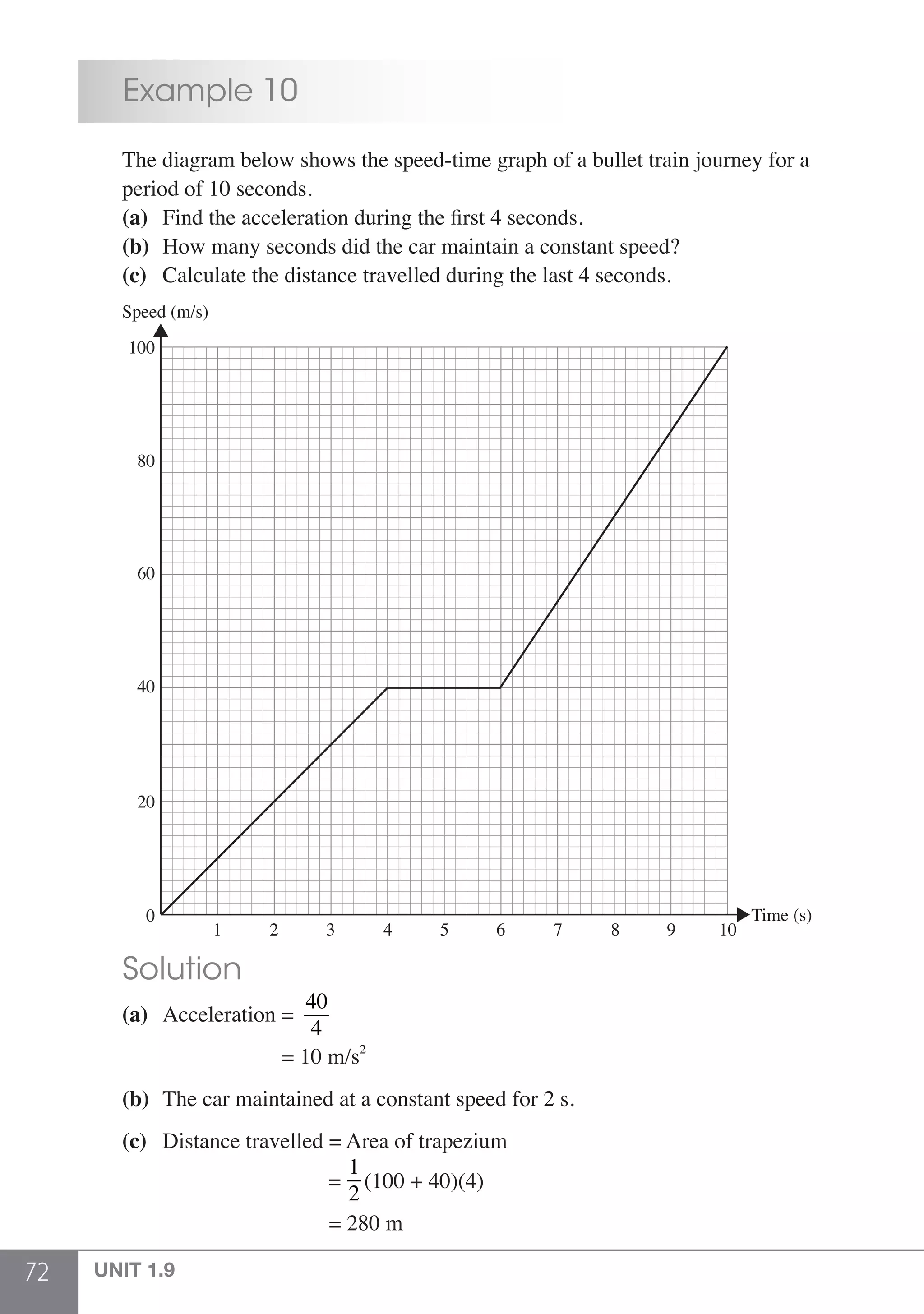 72 UNIT 1.9
	 Example 10
	 The diagram below shows the speed-time graph of a bullet train journey for a
	 period of 10 seconds.
	 (a)	 Find the acceleration during the first 4 seconds.
	 (b)	 How many seconds did the car maintain a constant speed?
	 (c)	 Calculate the distance travelled during the last 4 seconds.
	
Speed (m/s)
100
80
60
40
20
1 2 3 4 5 6 7 8 9 10
Time (s)0
	 Solution
	 (a)	 Acceleration =
40
4
				 = 10 m/s2
	 (b)	 The car maintained at a constant speed for 2 s.
	 (c)	 Distance travelled = Area of trapezium
					 =
1
2
(100 + 40)(4)
					 = 280 m
 