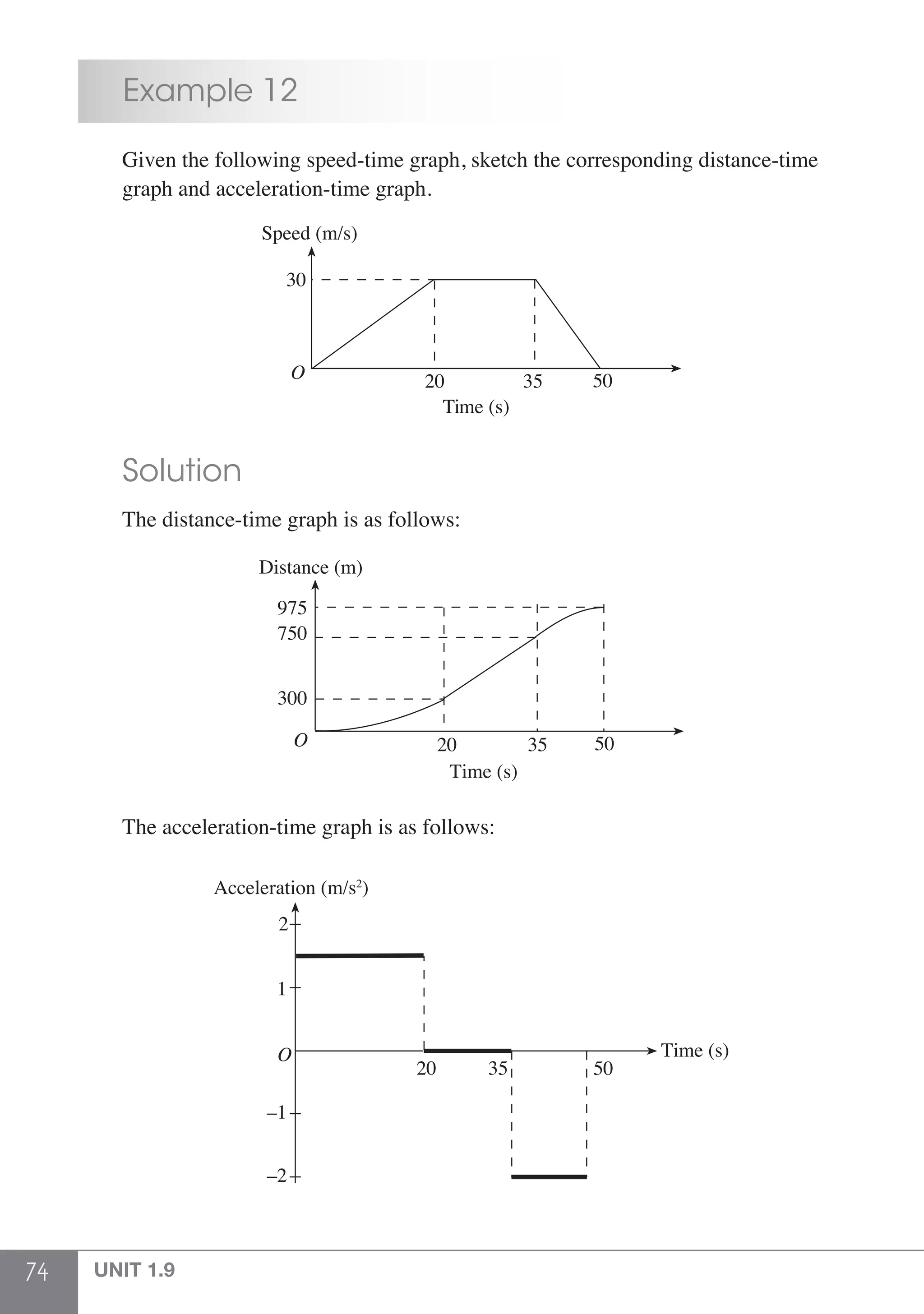 74 UNIT 1.9
	 Example 12
	 Given the following speed-time graph, sketch the corresponding distance-time
	 graph and acceleration-time graph.
30
O 20 35 50
Time (s)
Speed (m/s)
	 Solution
	 The distance-time graph is as follows:
750
O 20 35 50
300
975
Distance (m)
Time (s)
	 The acceleration-time graph is as follows:
O
20 35 50
–2
1
2
–1
Acceleration (m/s2
)
Time (s)
 