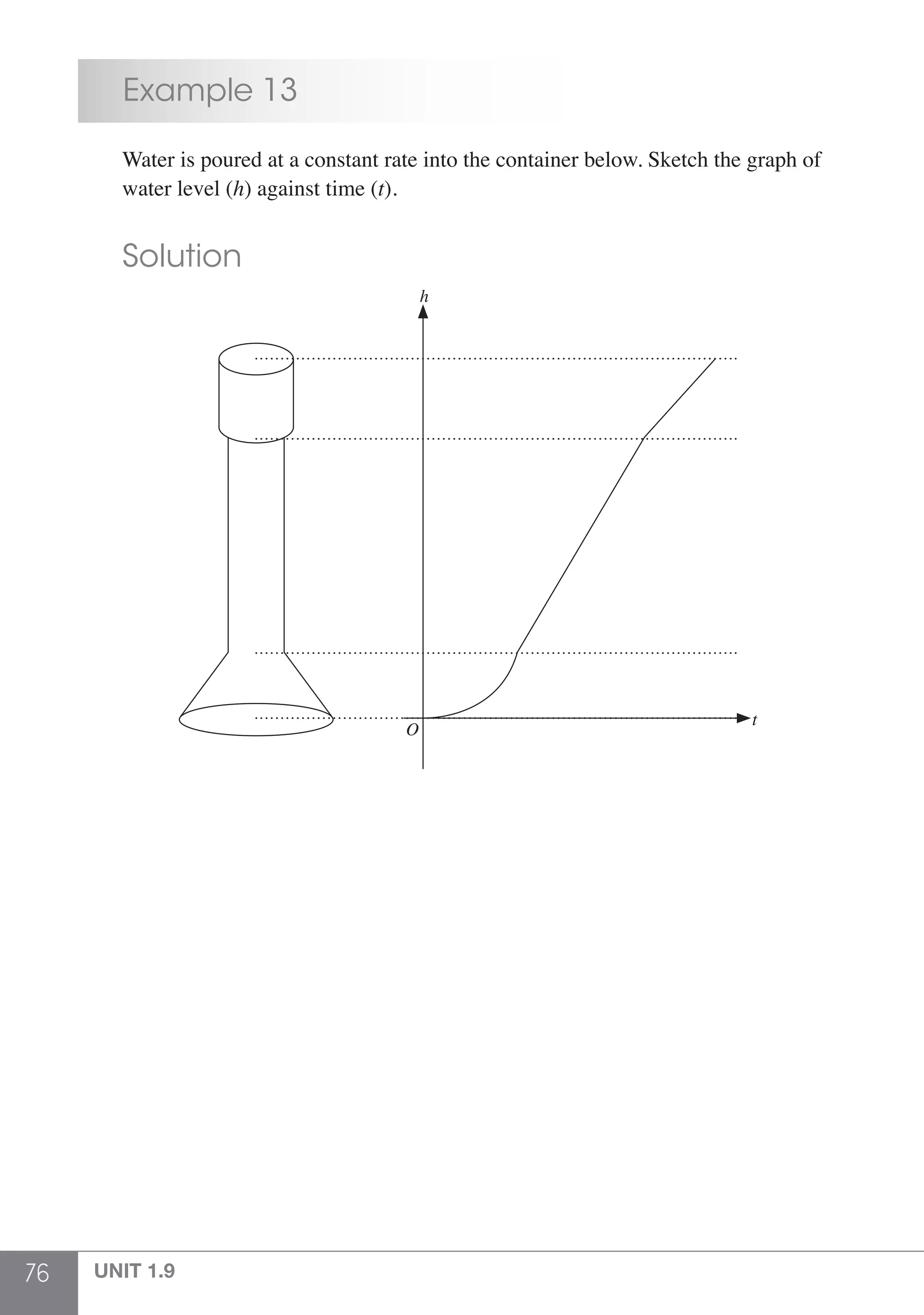 76 UNIT 1.9
	 Example 13
	 Water is poured at a constant rate into the container below. Sketch the graph of
	 water level (h) against time (t).
	 Solution
	 h
t
O
 