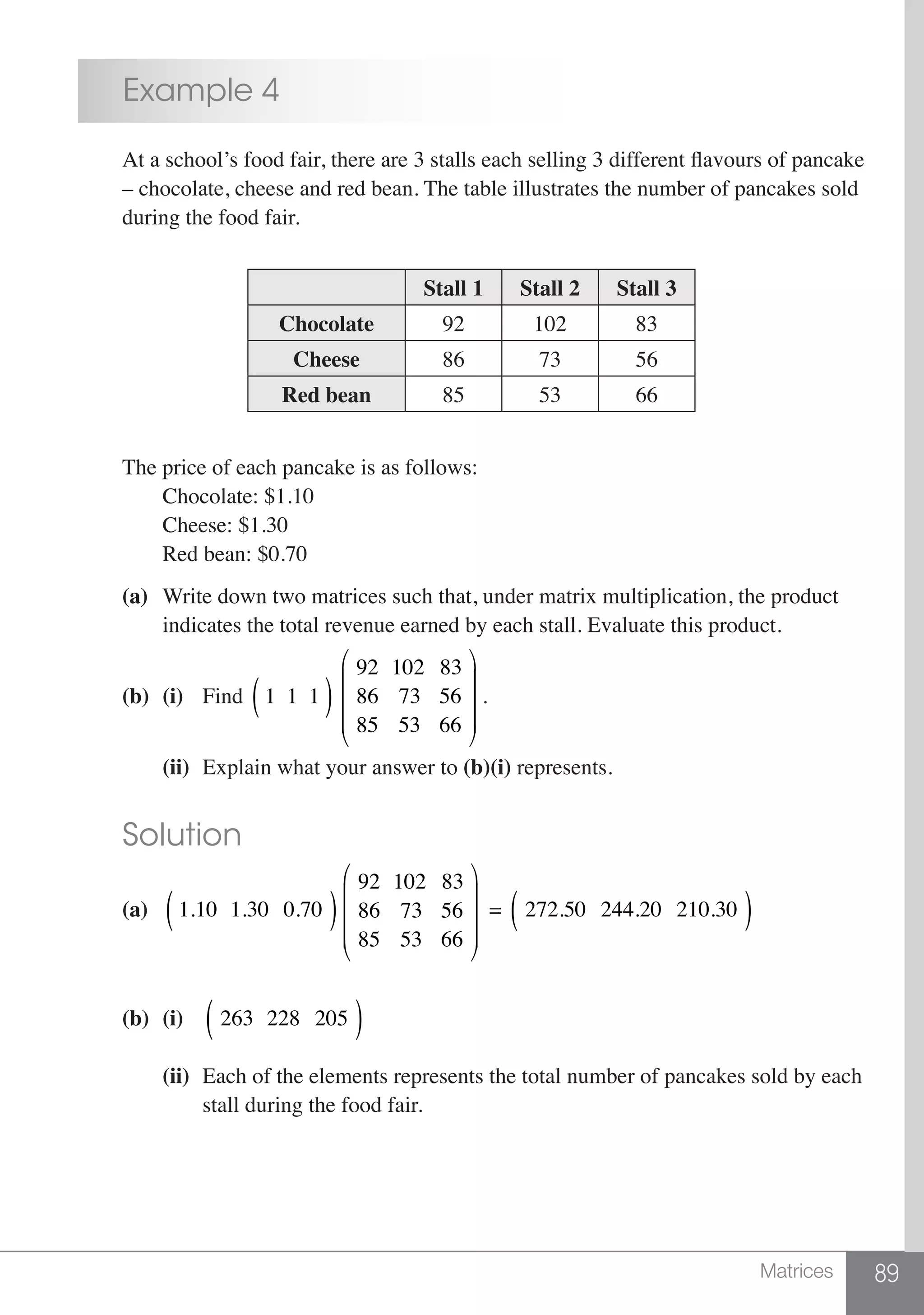 89Matrices
	 Example 4
	 At a school’s food fair, there are 3 stalls each selling 3 different flavours of pancake
	 – chocolate, cheese and red bean. The table illustrates the number of pancakes sold
	 during the food fair.
Stall 1 Stall 2 Stall 3
Chocolate 92 102 83
Cheese 86 73 56
Red bean 85 53 66
	 The price of each pancake is as follows:
		 Chocolate: $1.10
		 Cheese: $1.30
		 Red bean: $0.70
	 (a)	 Write down two matrices such that, under matrix multiplication, the product
		 indicates the total revenue earned by each stall. Evaluate this product.
	 (b)	(i)	 Find 1 1 1( )
92 102 83
86 73 56
85 53 66
⎛
⎝
⎜
⎜
⎜
⎞
⎠
⎟
⎟
⎟
.
	 	(ii)	 Explain what your answer to (b)(i) represents.
	 Solution
	 (a)	 1.10 1.30 0.70( )
92 102 83
86 73 56
85 53 66
⎛
⎝
⎜
⎜
⎜
⎞
⎠
⎟
⎟
⎟
= 272.50 244.20 210.30( )
	 (b)	 (i)	 263 228 205( )	
		(ii)	 Each of the elements represents the total number of pancakes sold by each
			 stall during the food fair.
 