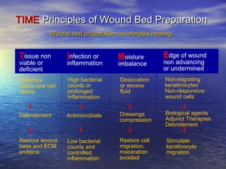 Topical silicone in wound healing | PPT