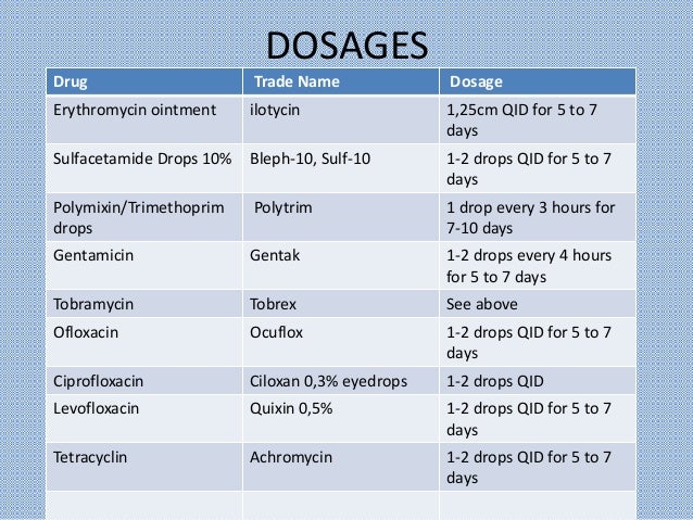 Erythromycin Dosage