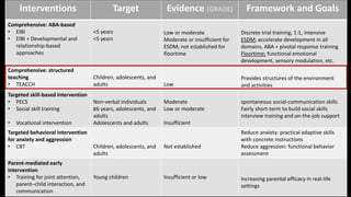 ASD and Nonmedical Interventions | PPTX