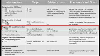 Interventions Target Evidence (GRADE) Framework and Goals
Comprehensive: ABA-based
• EIBI
• EIBI + Developmental and
relationship-based
approaches
<5 years
<5 years
Low or moderate
Moderate or insufficient for
ESDM; not established for
floortime
Discrete trial training, 1:1, intensive
ESDM; accelerate development in all
domains, ABA + pivotal response training
Floortime; functional emotional
development, sensory modulation, etc.
Comprehensive: structured
teaching
• TEACCH
Children, adolescents, and
adults Low
Provides structures of the environment
and activities
Targeted skill-based intervention
• PECS
• Social skill training
• Vocational intervention
Non-verbal individuals
≥6 years, adolescents, and
adults
Adolescents and adults
Moderate
Low or moderate
Insufficient
spontaneous social-communication skills
Fairly short-term to build social skills
interview training and on-the-job support
Targeted behavioral intervention
for anxiety and aggression
• CBT Children, adolescents, and
adults
Not established
Reduce anxiety: practical adaptive skills
with concrete instructions
Reduce aggression: functional behavior
assessment
Parent-mediated early
intervention
• Training for joint attention,
parent–child interaction, and
communication
Young children Insufficient or low increasing parental efficacy in real-life
settings
 