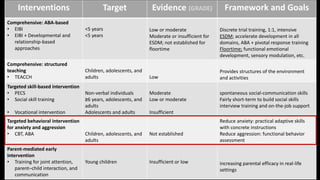 Interventions Target Evidence (GRADE) Framework and Goals
Comprehensive: ABA-based
• EIBI
• EIBI + Developmental and
relationship-based
approaches
<5 years
<5 years
Low or moderate
Moderate or insufficient for
ESDM; not established for
floortime
Discrete trial training, 1:1, intensive
ESDM; accelerate development in all
domains, ABA + pivotal response training
Floortime; functional emotional
development, sensory modulation, etc.
Comprehensive: structured
teaching
• TEACCH
Children, adolescents, and
adults Low
Provides structures of the environment
and activities
Targeted skill-based intervention
• PECS
• Social skill training
• Vocational intervention
Non-verbal individuals
≥6 years, adolescents, and
adults
Adolescents and adults
Moderate
Low or moderate
Insufficient
spontaneous social-communication skills
Fairly short-term to build social skills
interview training and on-the-job support
Targeted behavioral intervention
for anxiety and aggression
• CBT, ABA Children, adolescents, and
adults
Not established
Reduce anxiety: practical adaptive skills
with concrete instructions
Reduce aggression: functional behavior
assessment
Parent-mediated early
intervention
• Training for joint attention,
parent–child interaction, and
communication
Young children Insufficient or low increasing parental efficacy in real-life
settings
 